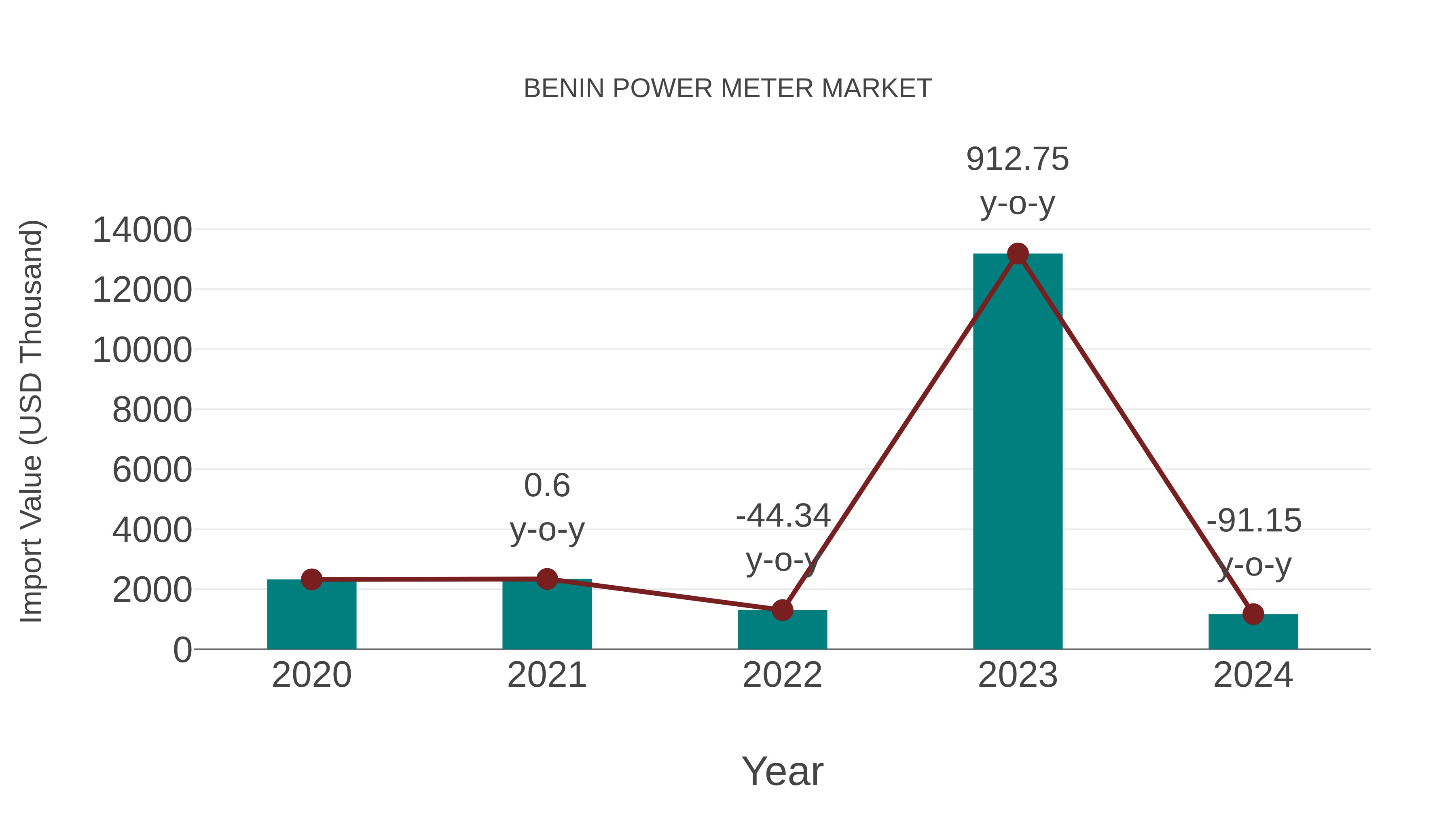  Benin Power Meter Market: Import Trend Analysis