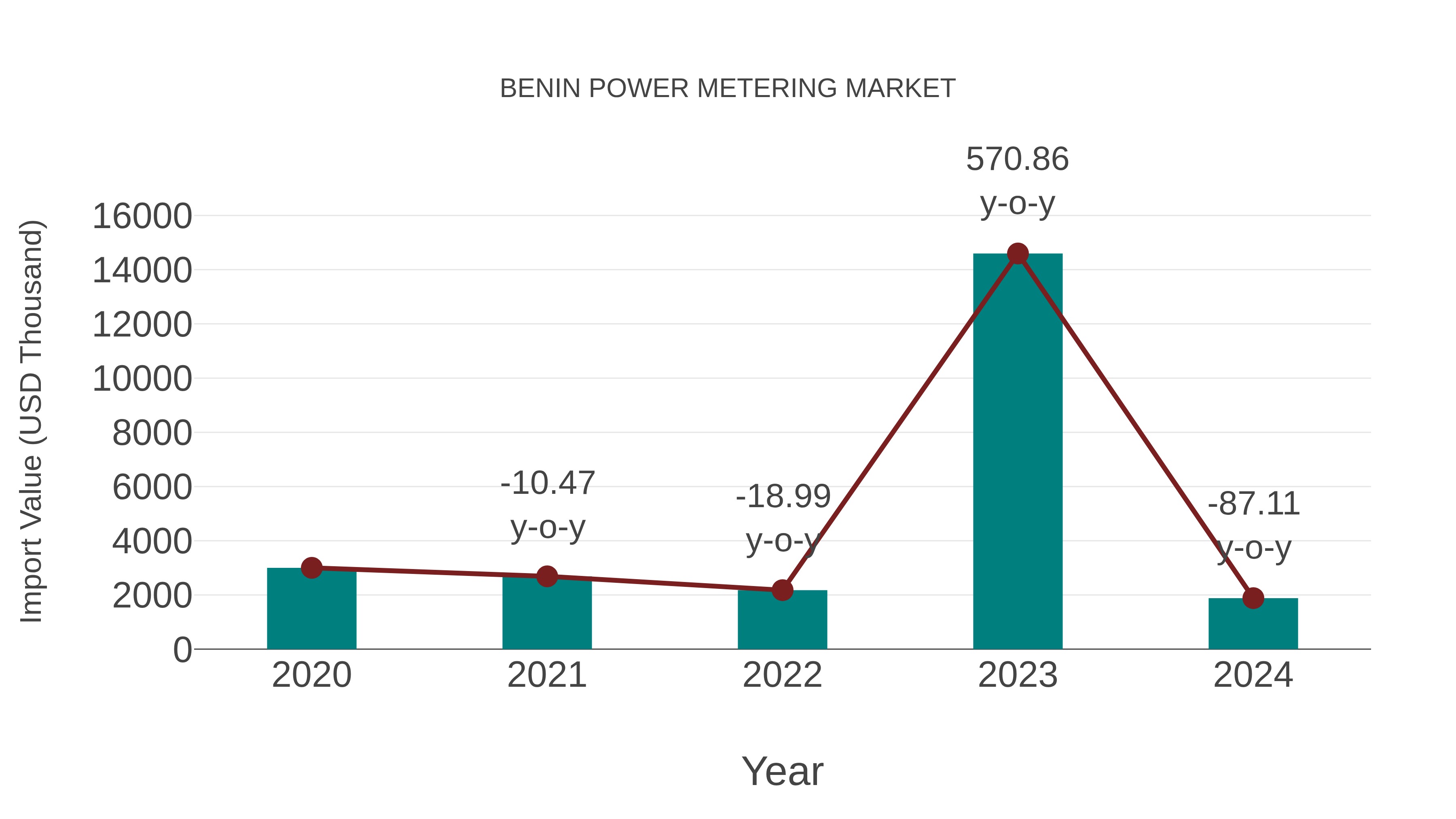  Benin Power Metering Market: Import Trend Analysis