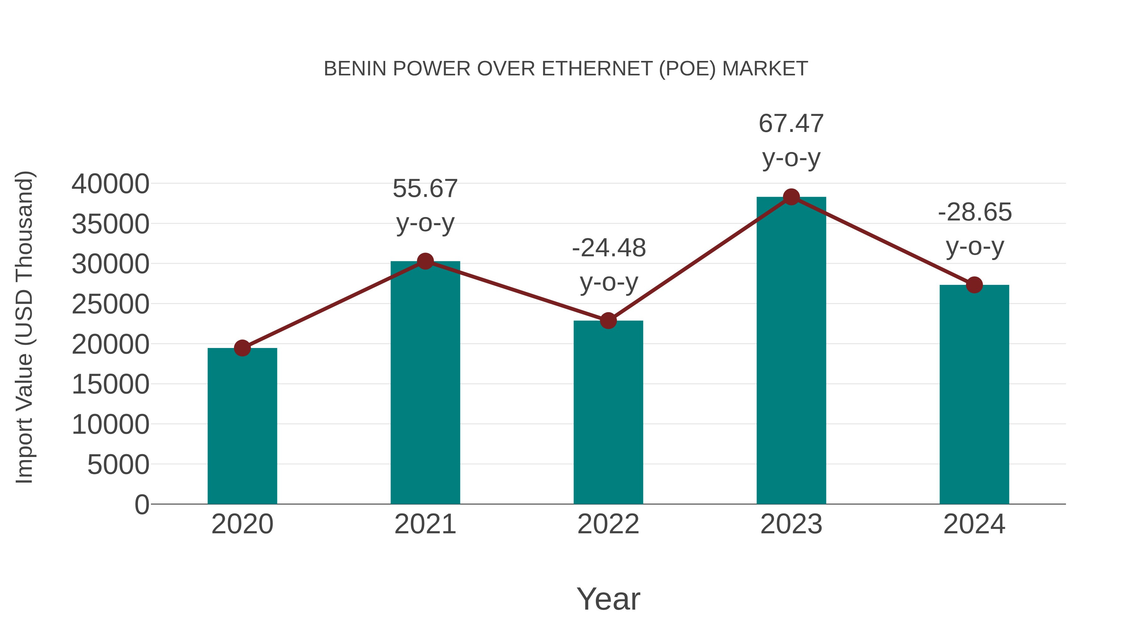 Benin Power Over Ethernet (Poe) Market: Import Trend Analysis