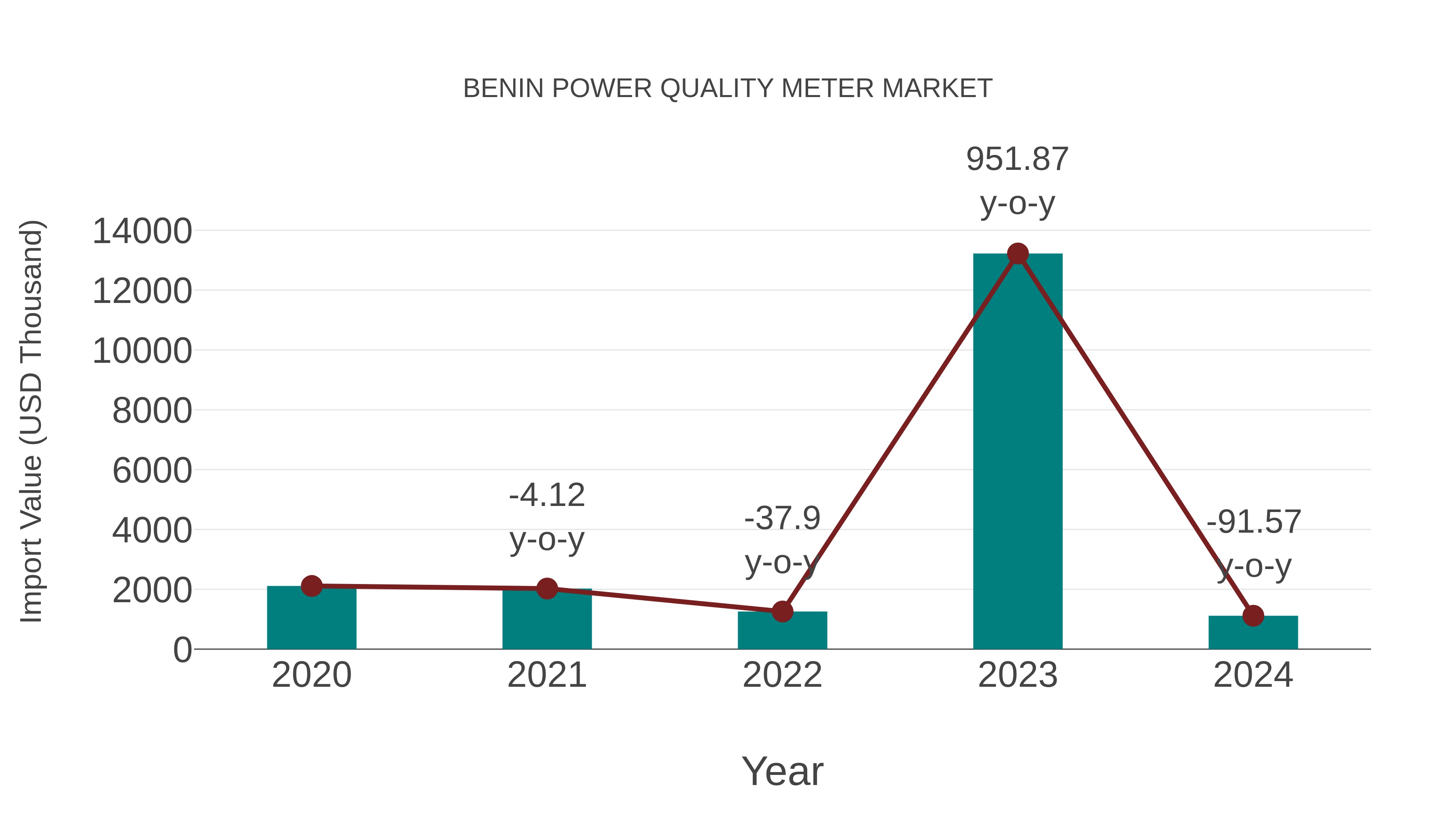  Benin Power Quality Meter Market: Import Trend Analysis