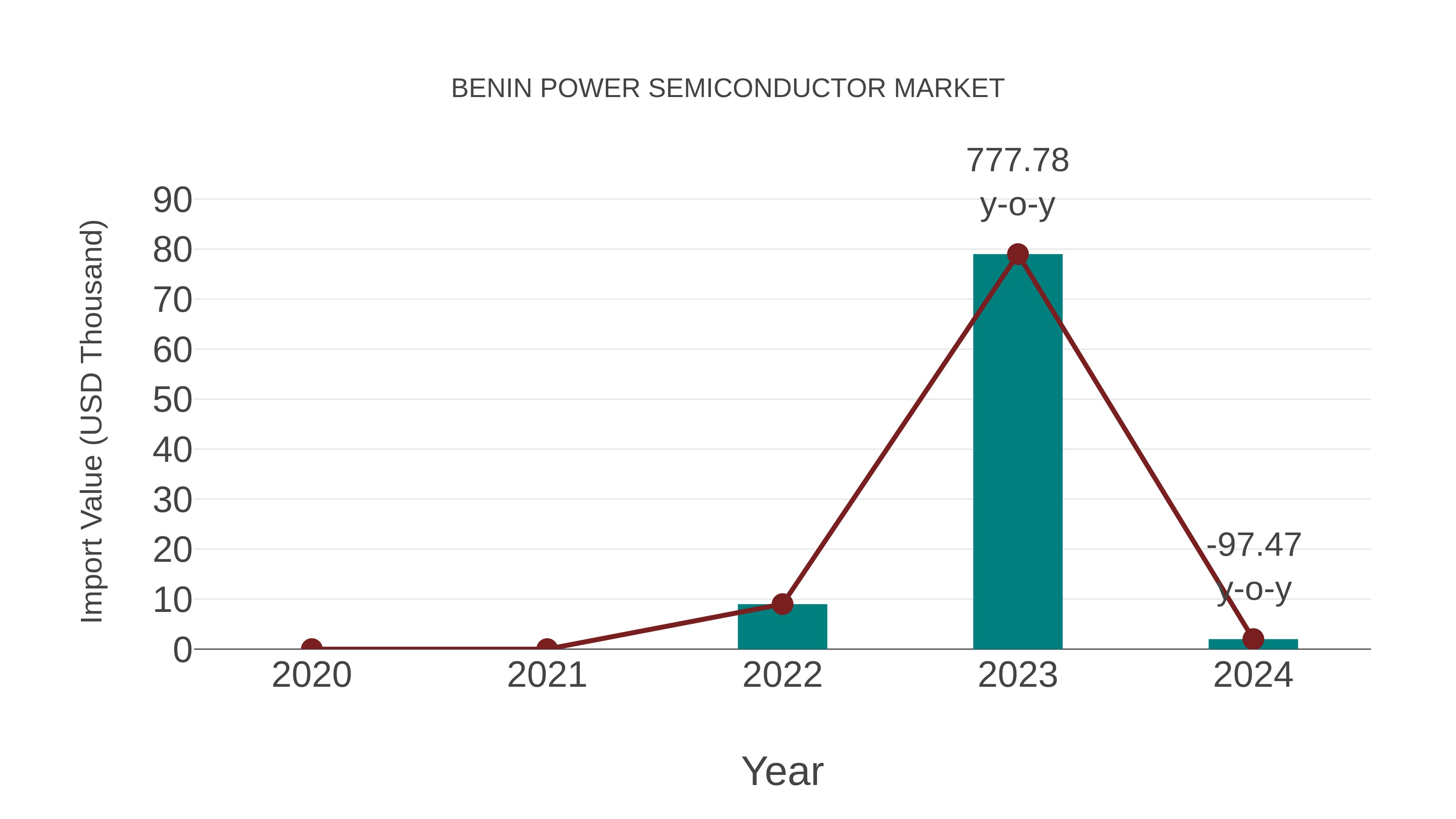  Benin Power Semiconductor Market: Import Trend Analysis