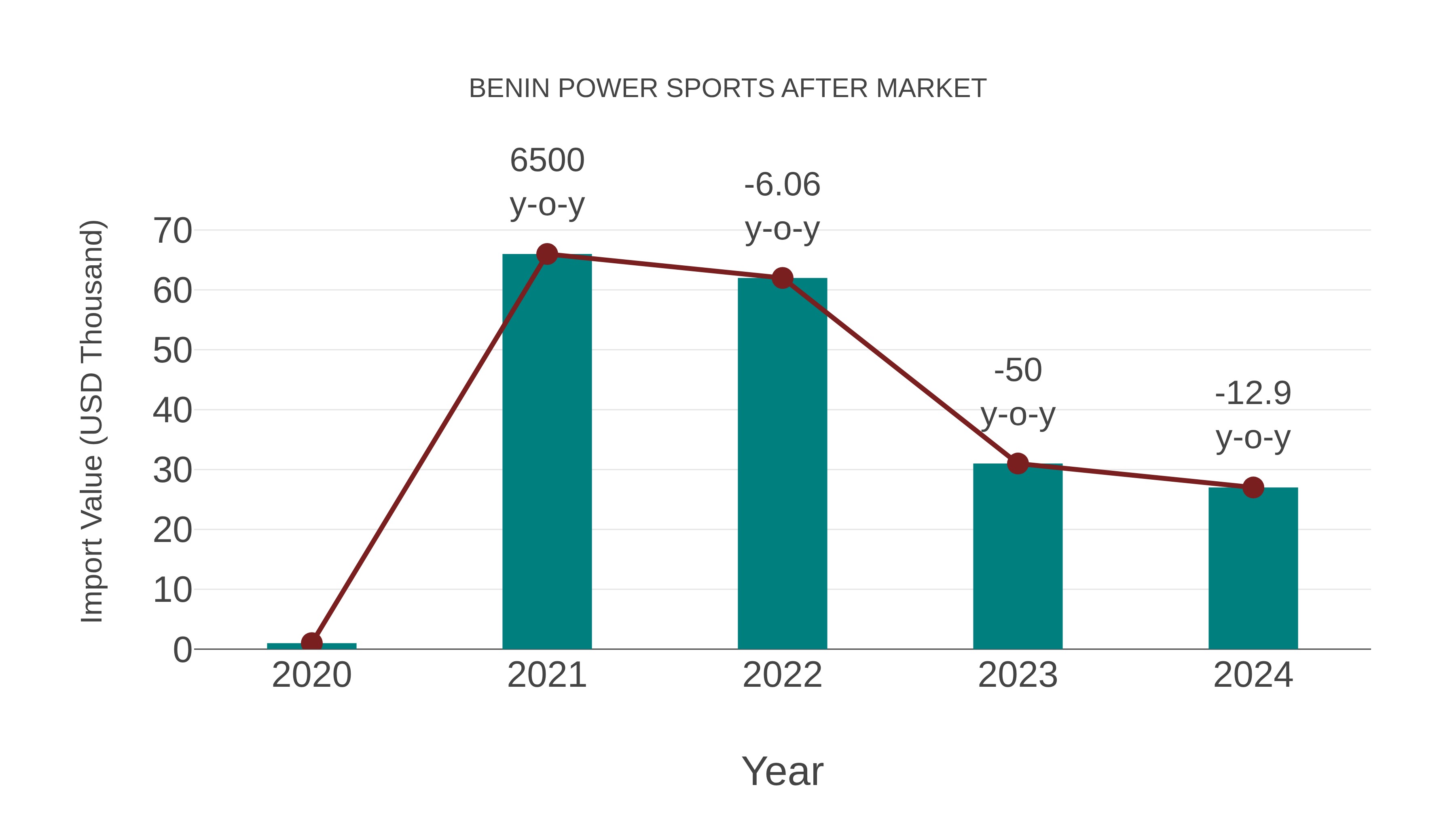  Benin Power Sports After Market: Import Trend Analysis