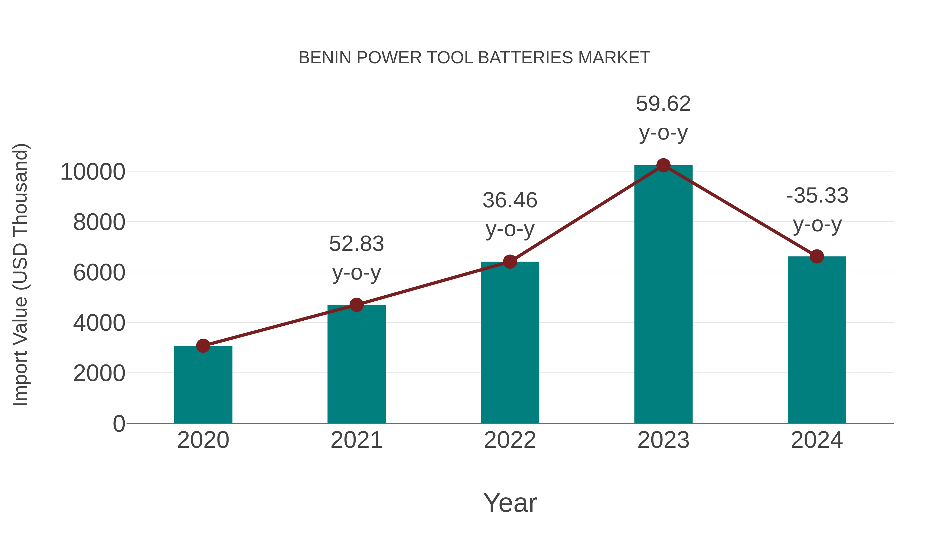 Benin Power Tool Batteries Market: Import Trend Analysis