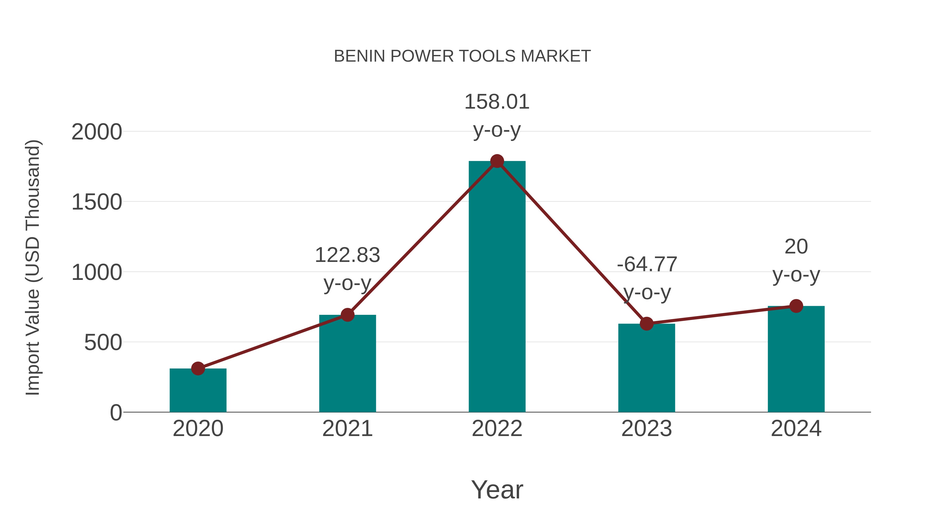  Benin Power Tools Market: Import Trend Analysis