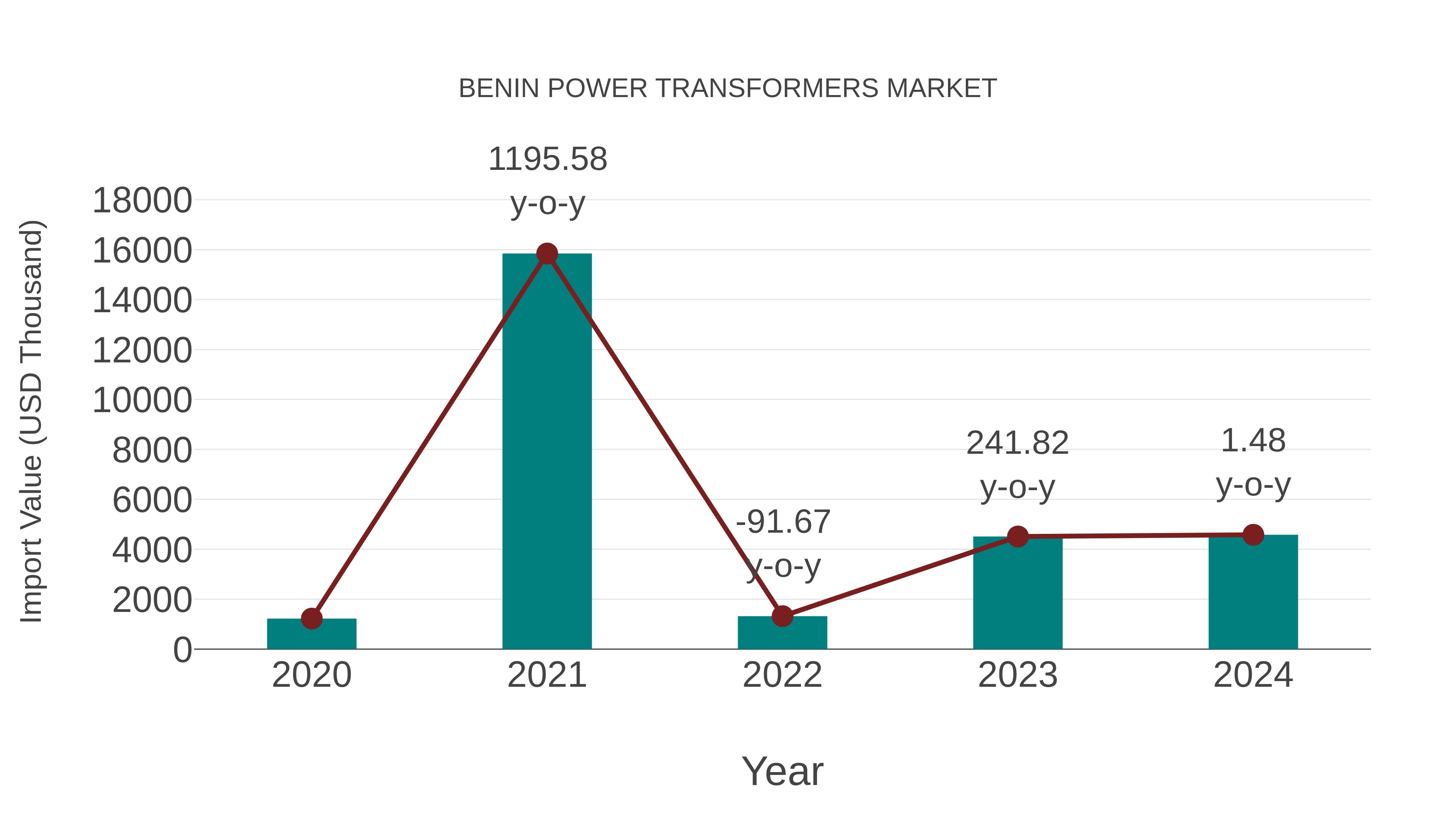  Benin Power Transformers Market: Import Trend Analysis
