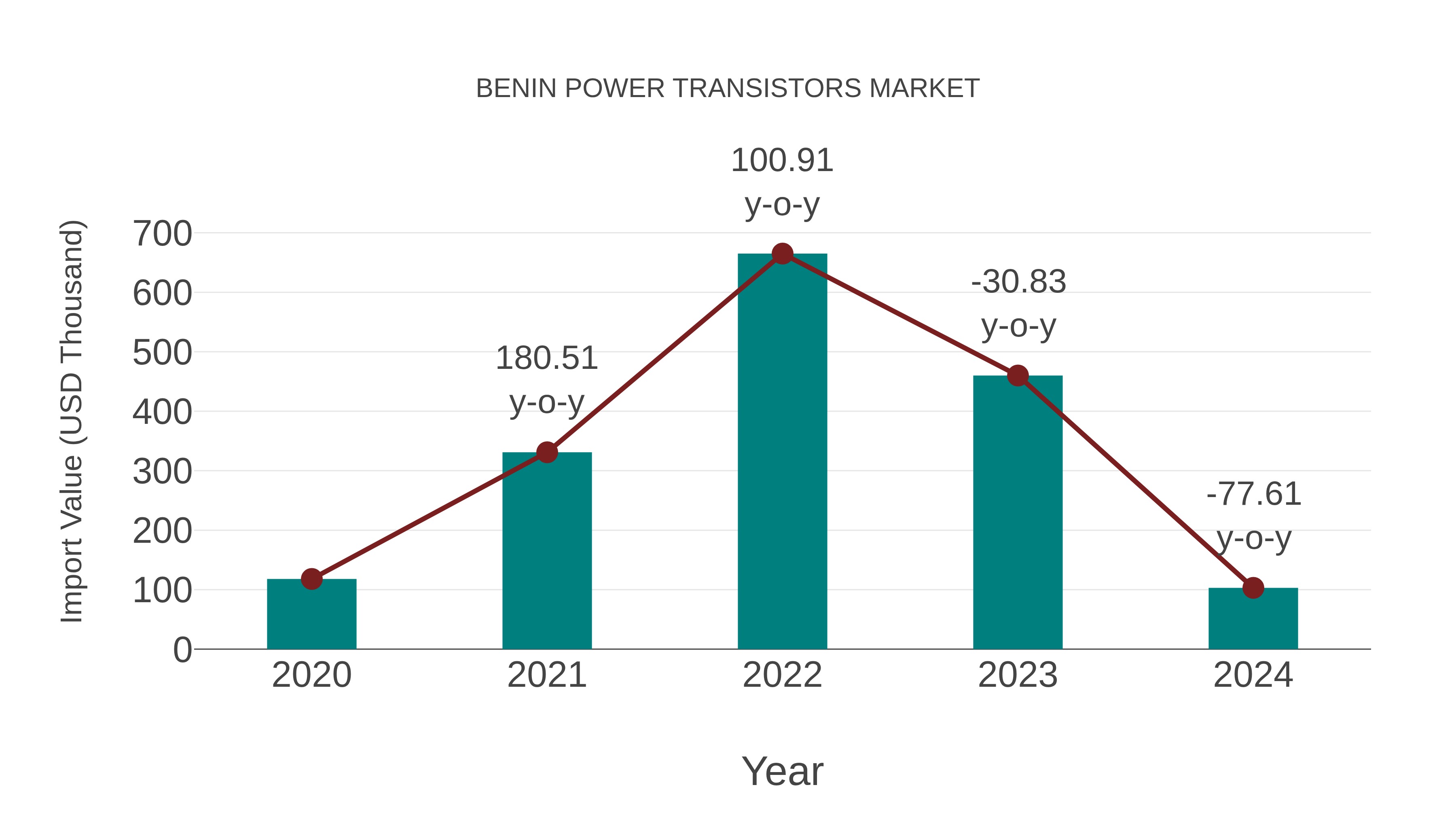 Benin Power Transistors Market: Import Trend Analysis