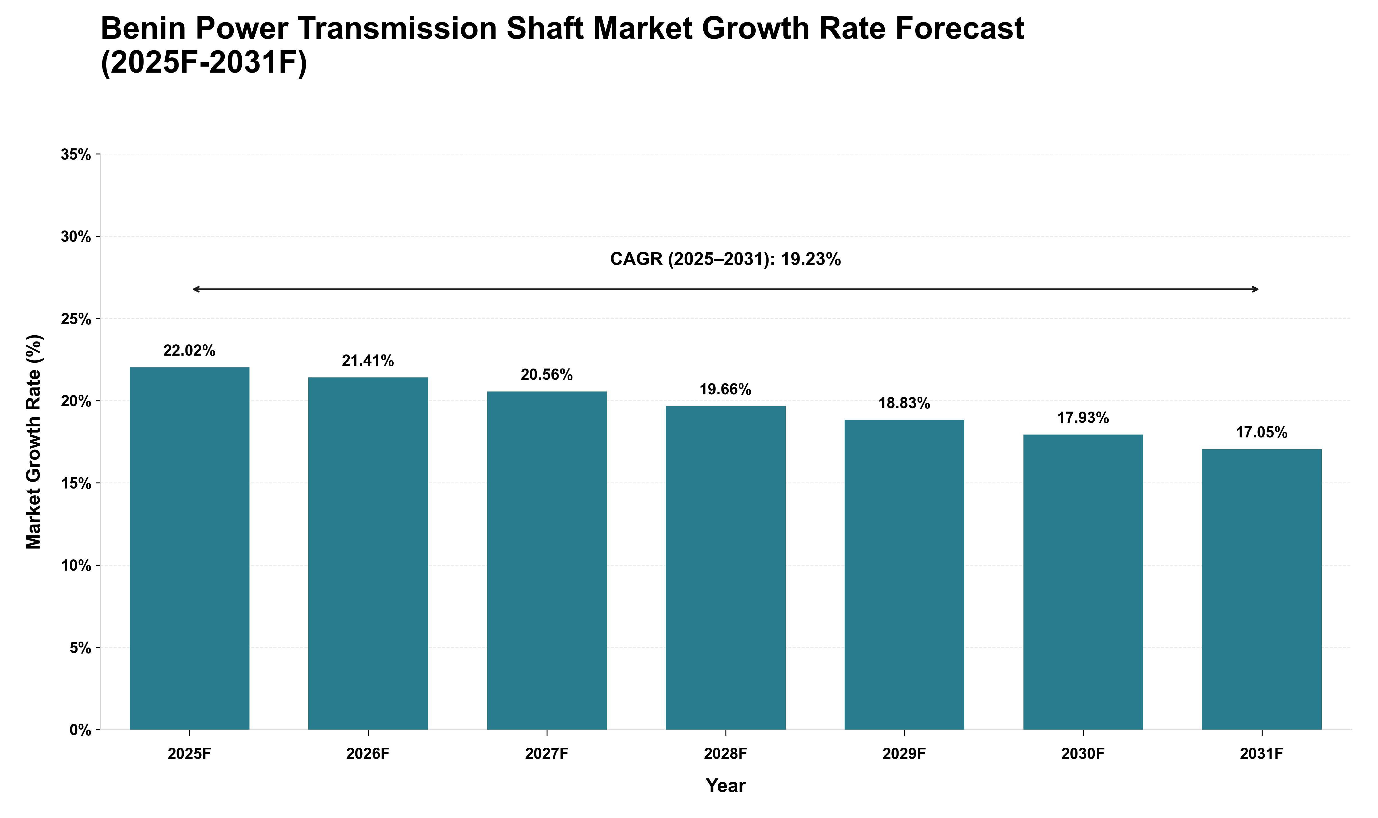 Benin Power Transmission Shaft Market Growth Rate Analysis (2025 - 2031)