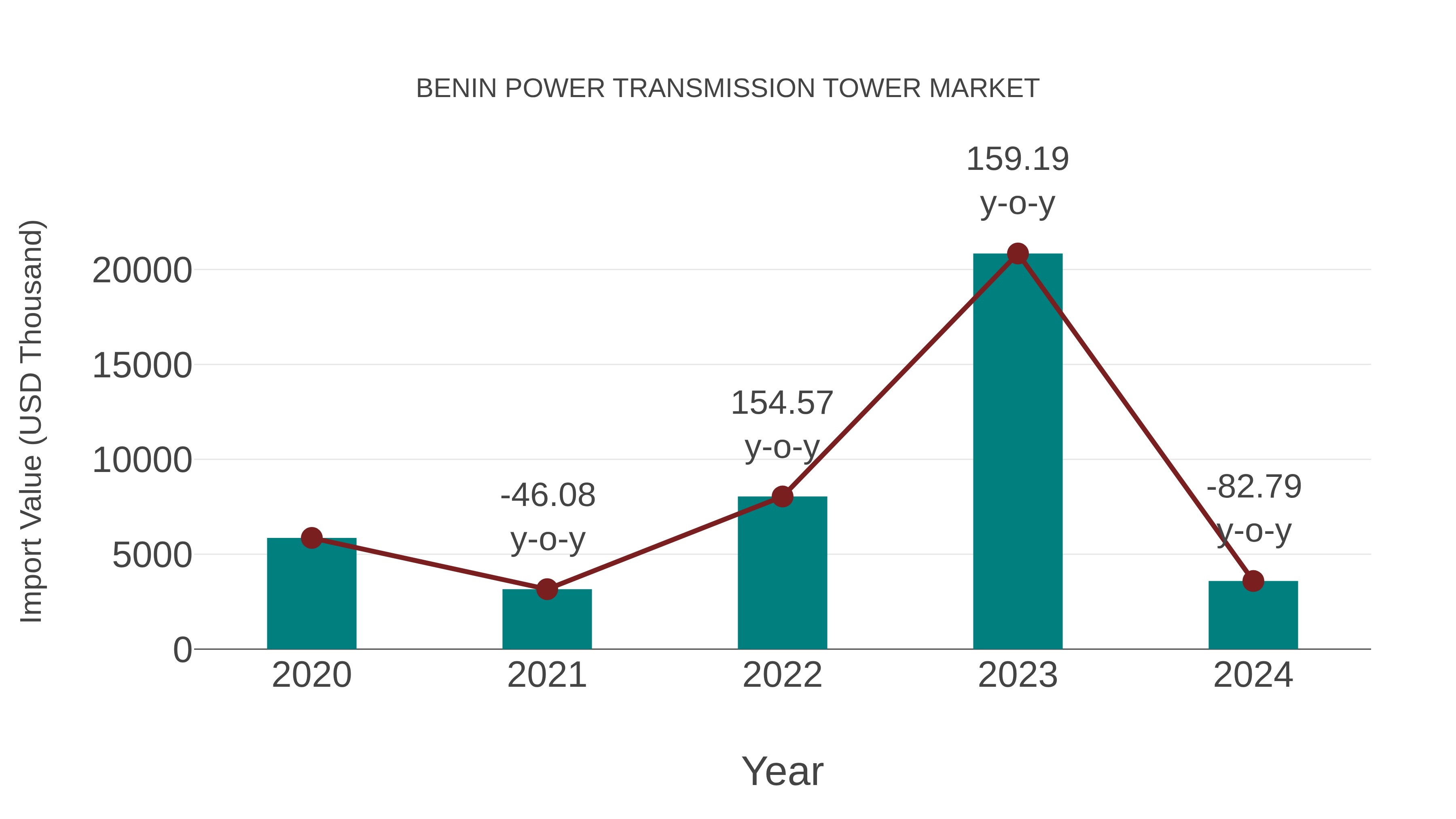  Benin Power Transmission Tower Market: Import Trend Analysis
