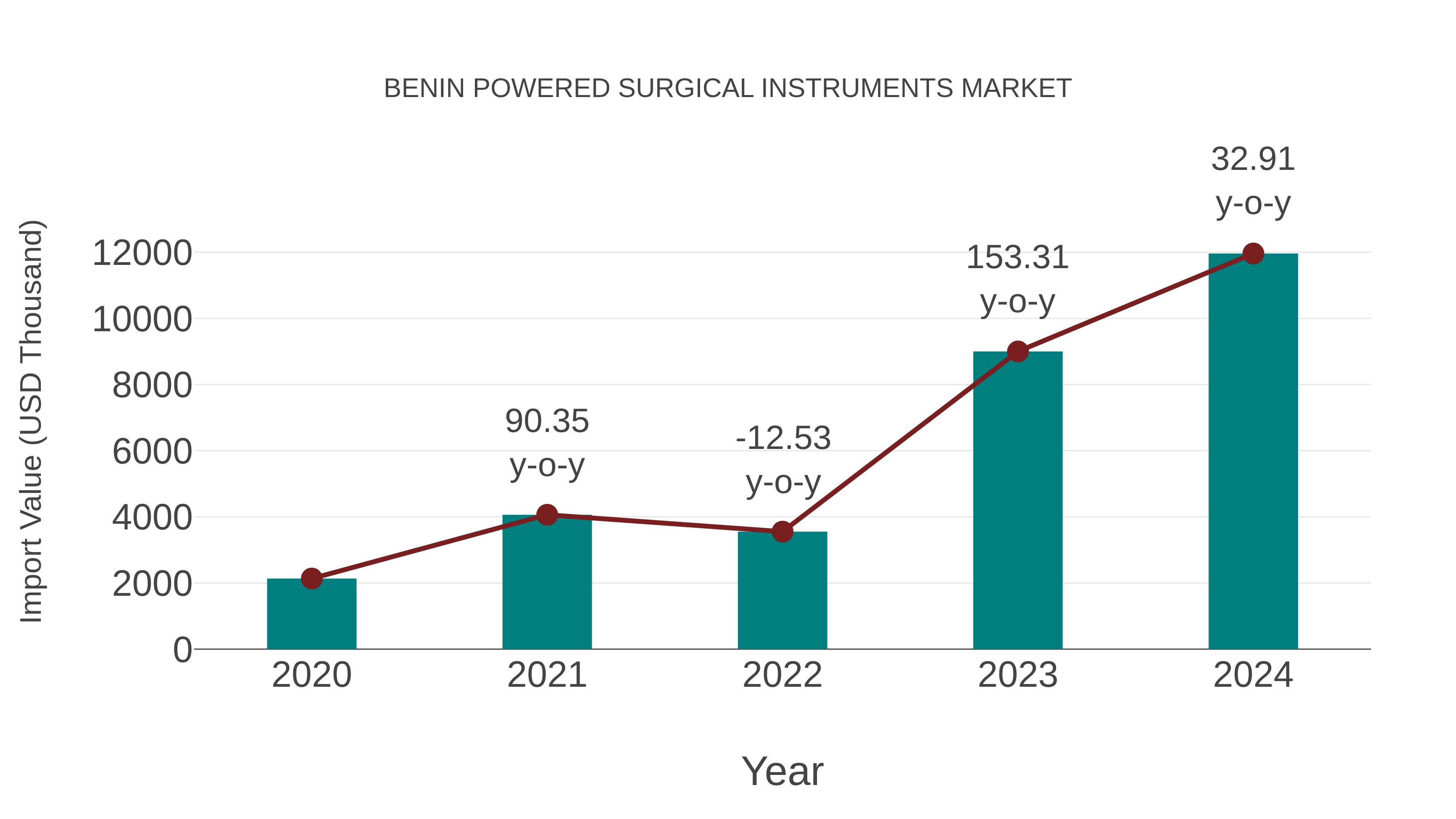  Benin Powered Surgical Instruments Market: Import Trend Analysis