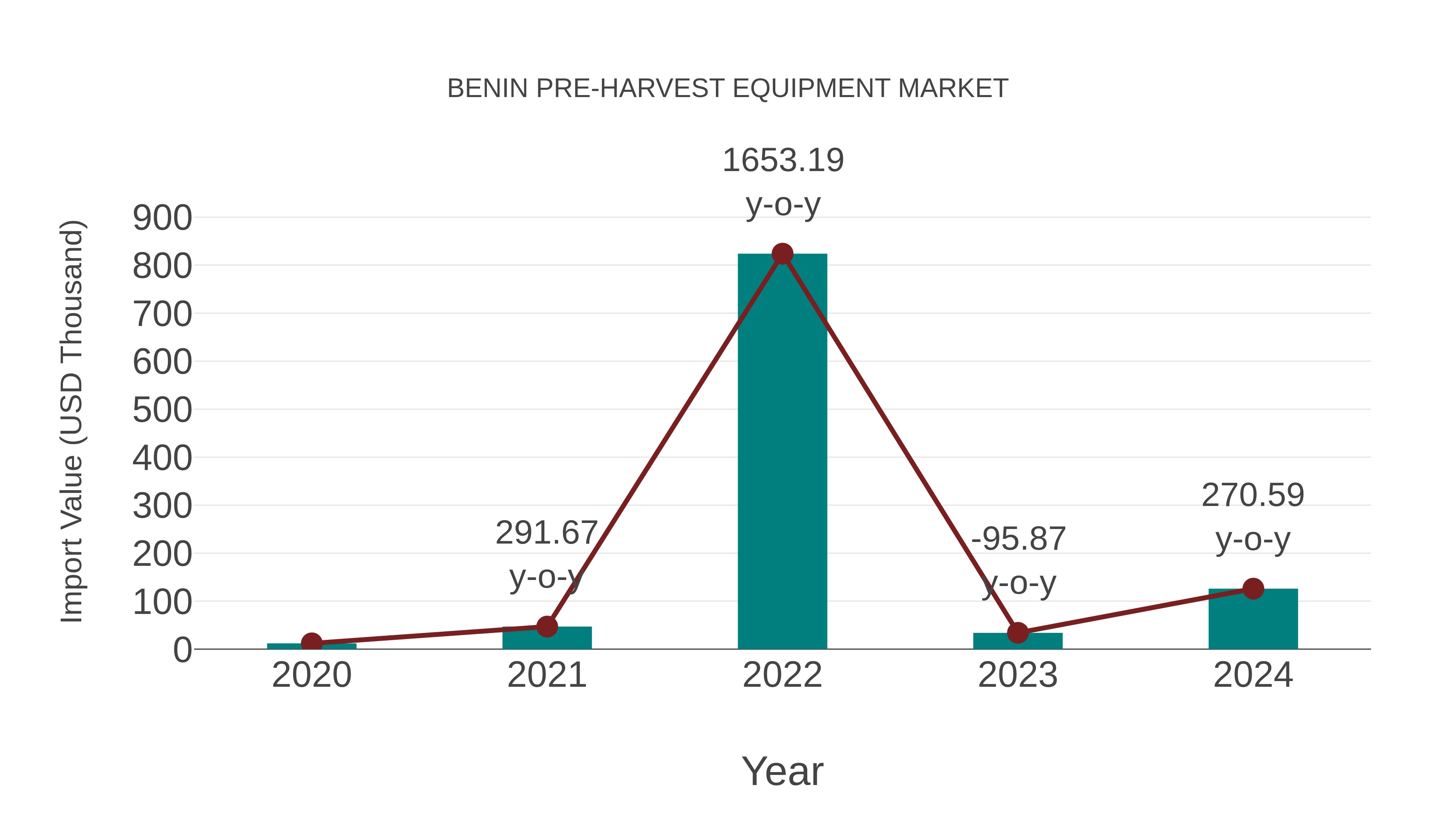 Benin Pre-harvest Equipment Market: Import Trend Analysis