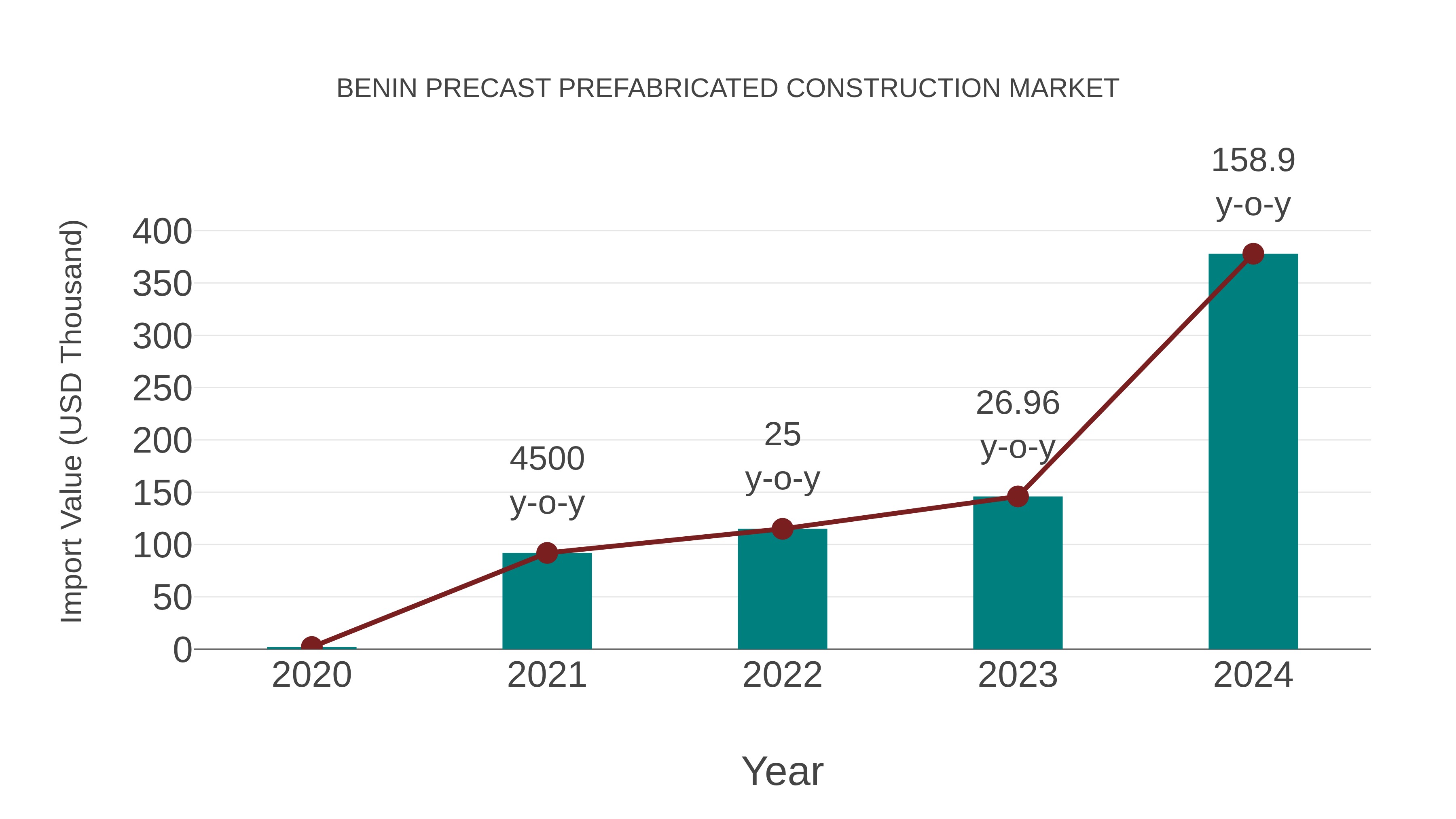Benin Precast Prefabricated Construction Market: Import Trend Analysis