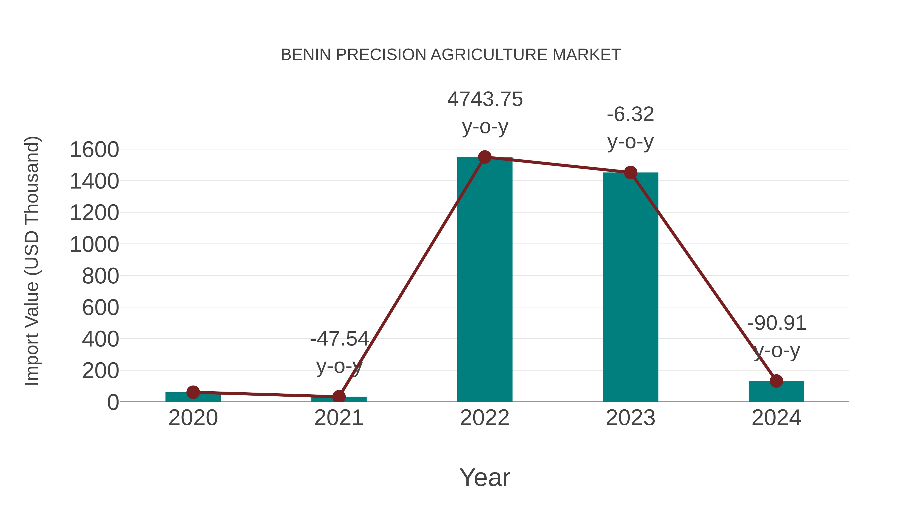 Benin Precision Agriculture Market: Import Trend Analysis