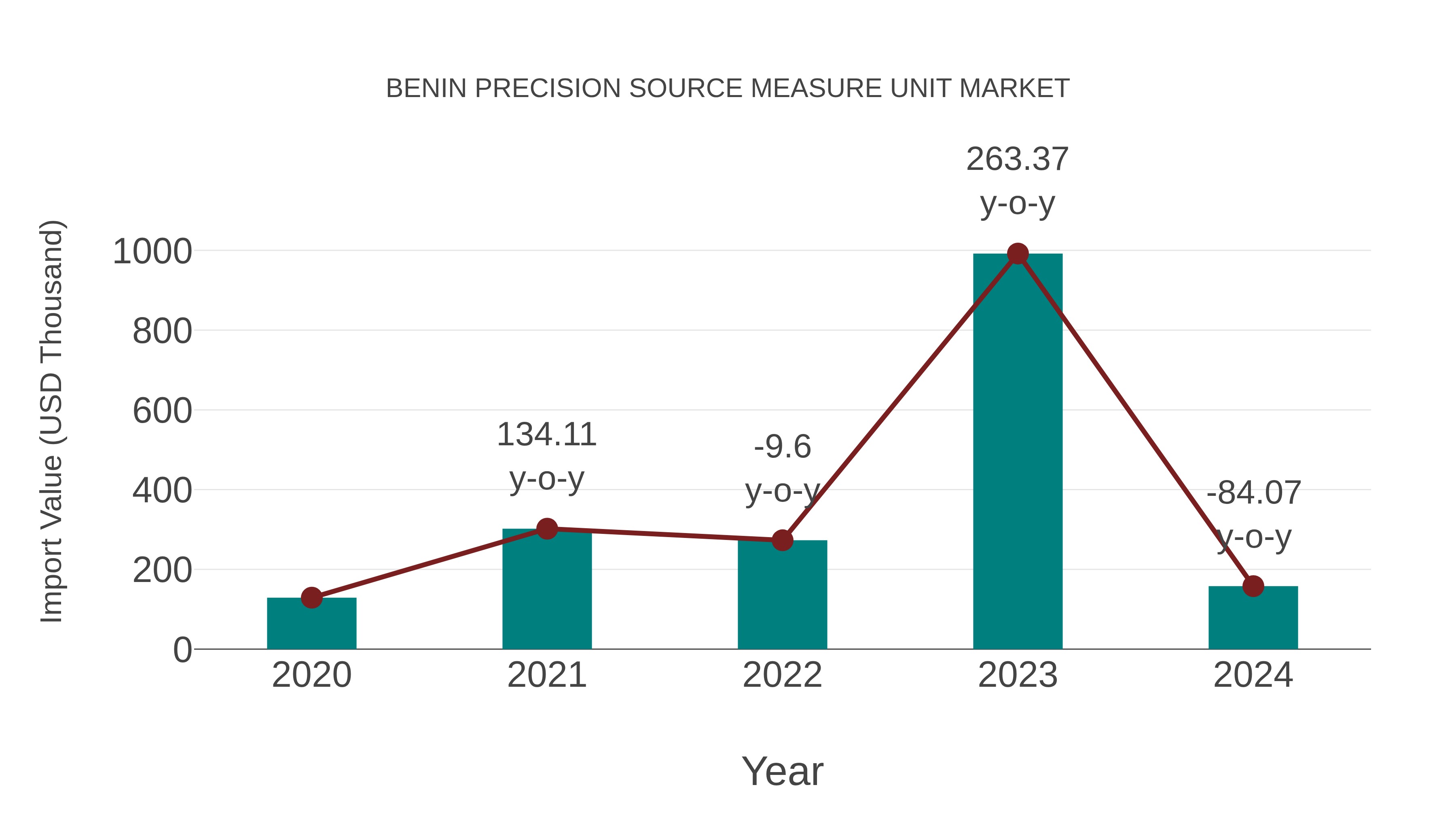Benin Precision Source Measure Unit Market: Import Trend Analysis
