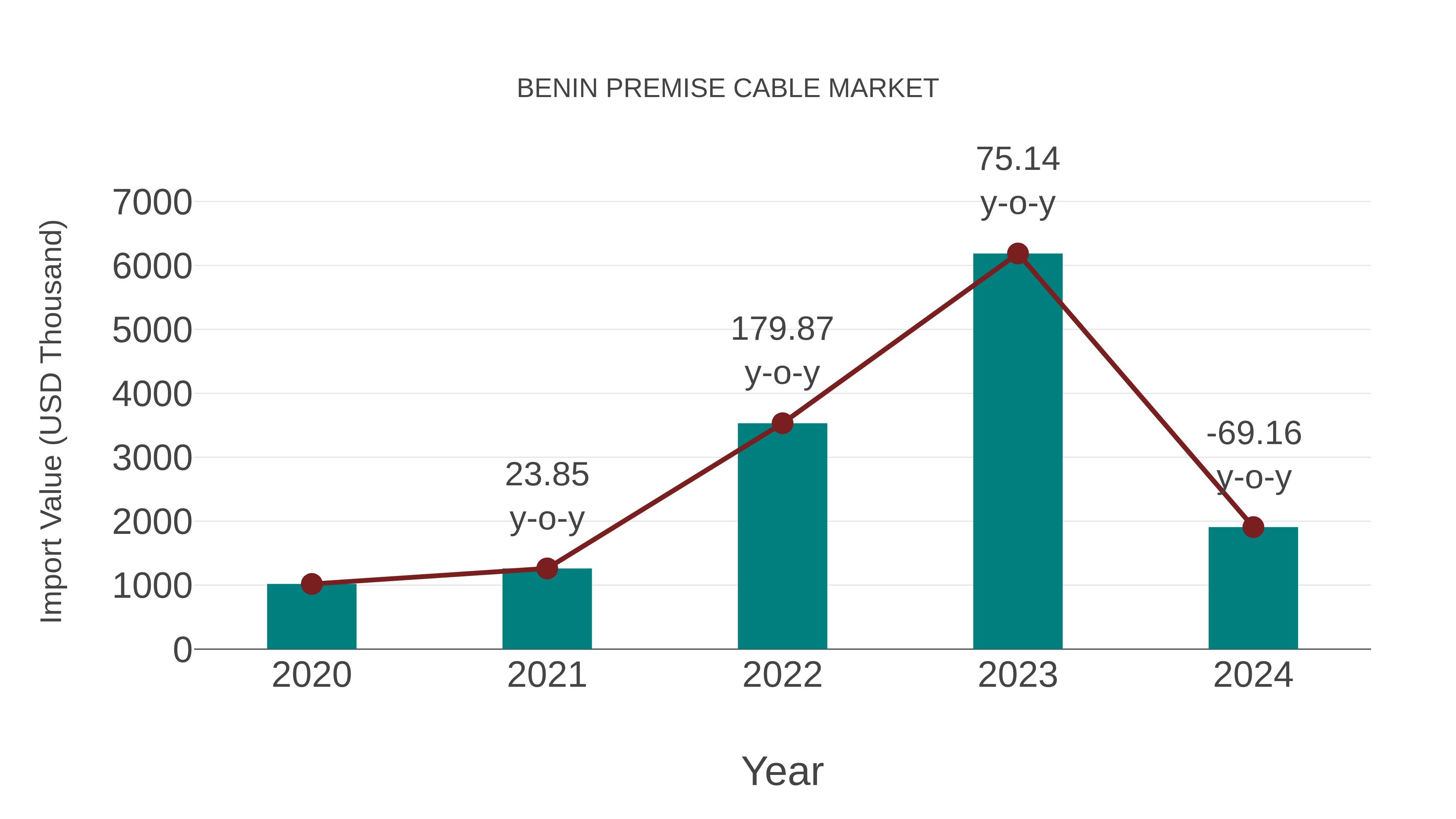  Benin Premise Cable Market: Import Trend Analysis