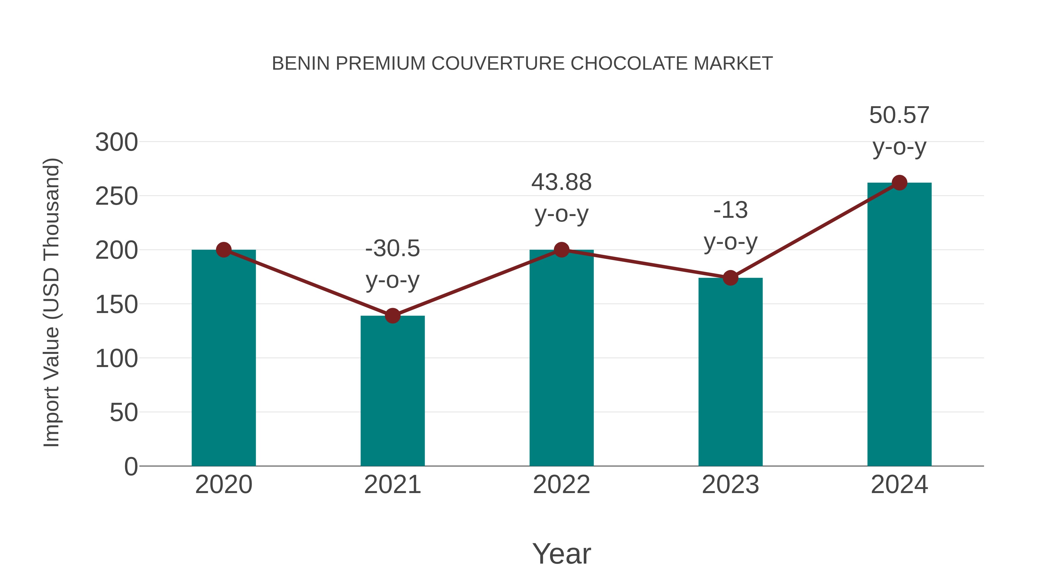  Benin Premium Couverture Chocolate Market: Import Trend Analysis