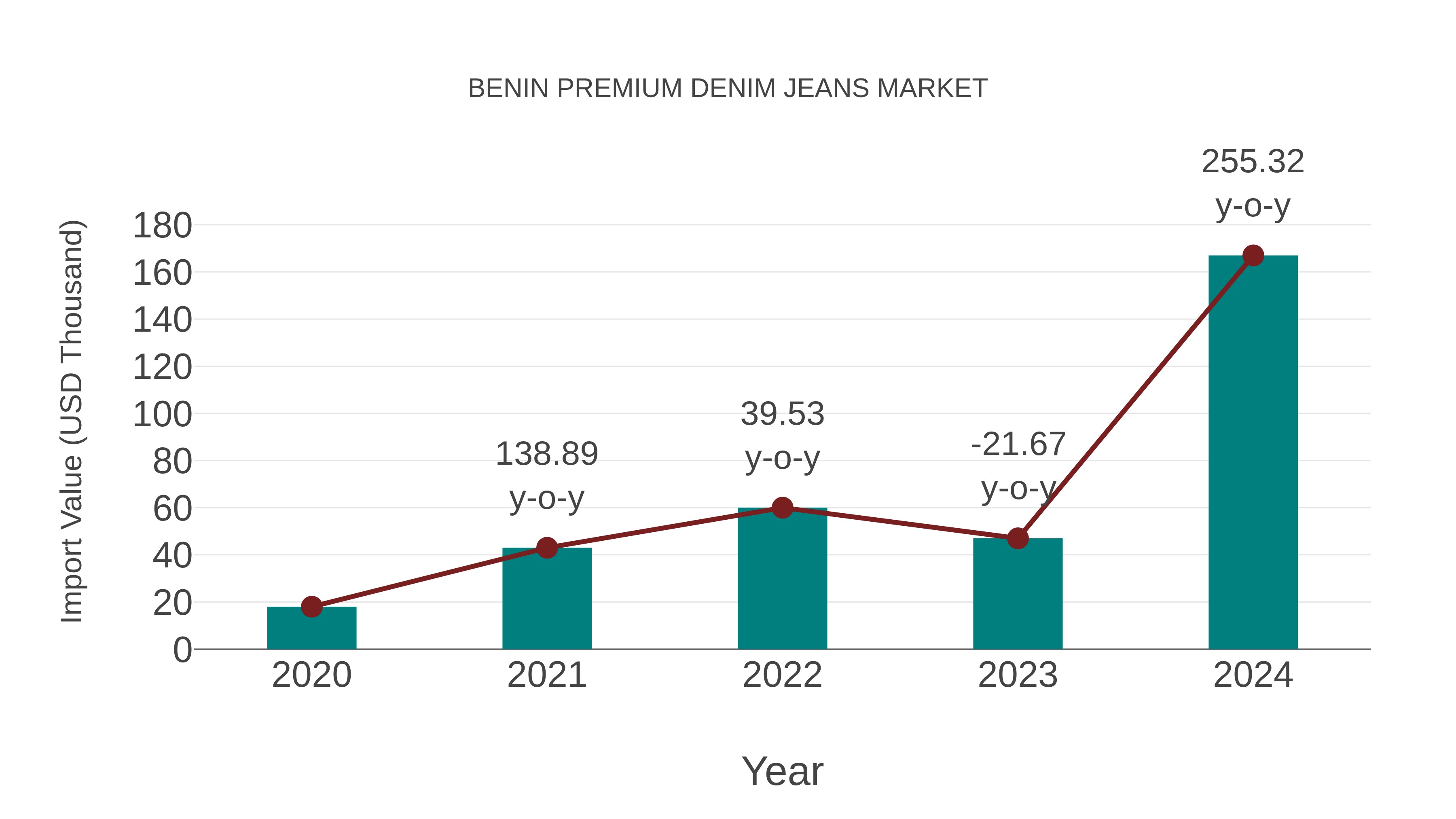  Benin Premium Denim Jeans Market: Import Trend Analysis