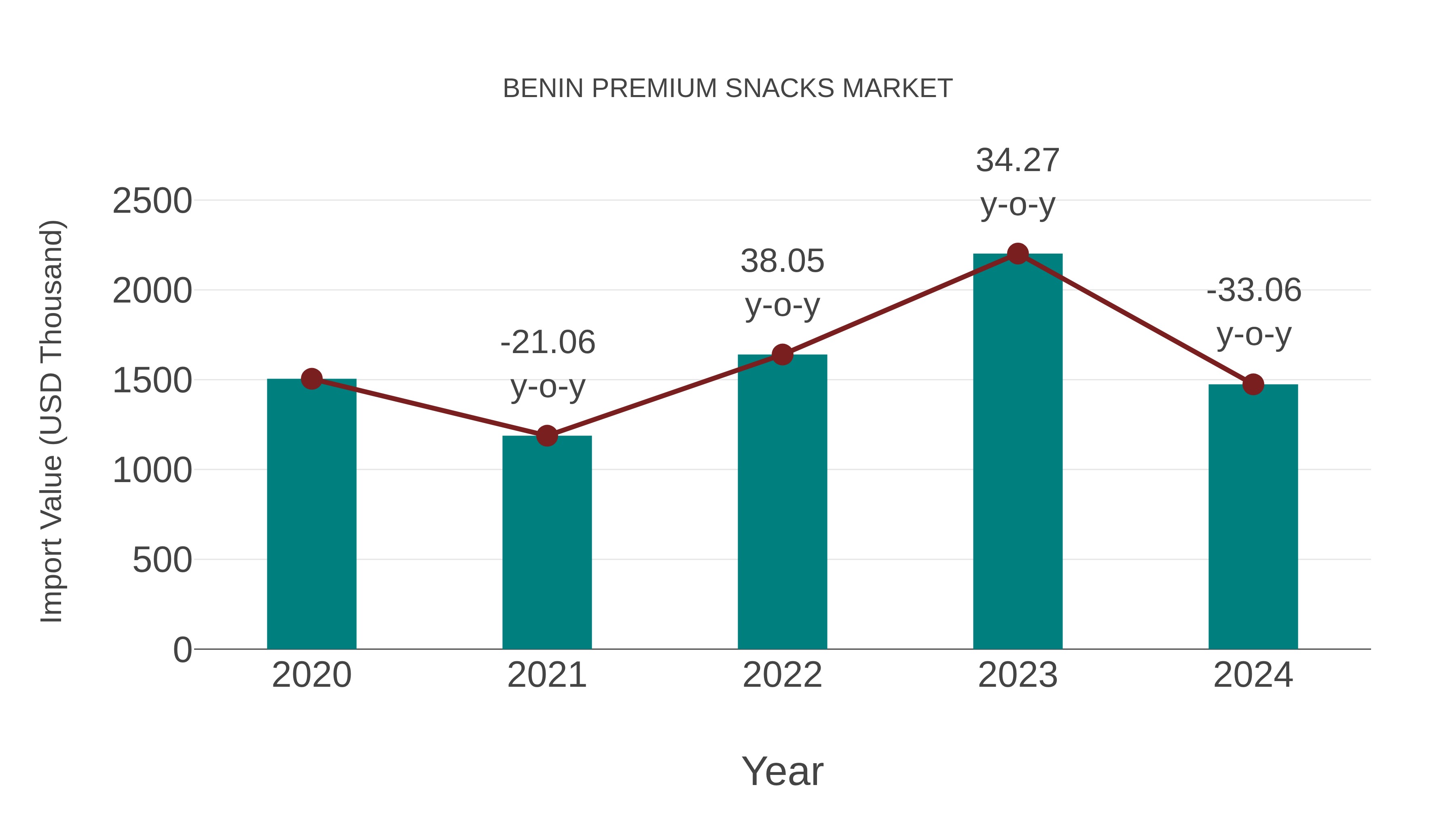  Benin Premium Snacks Market: Import Trend Analysis