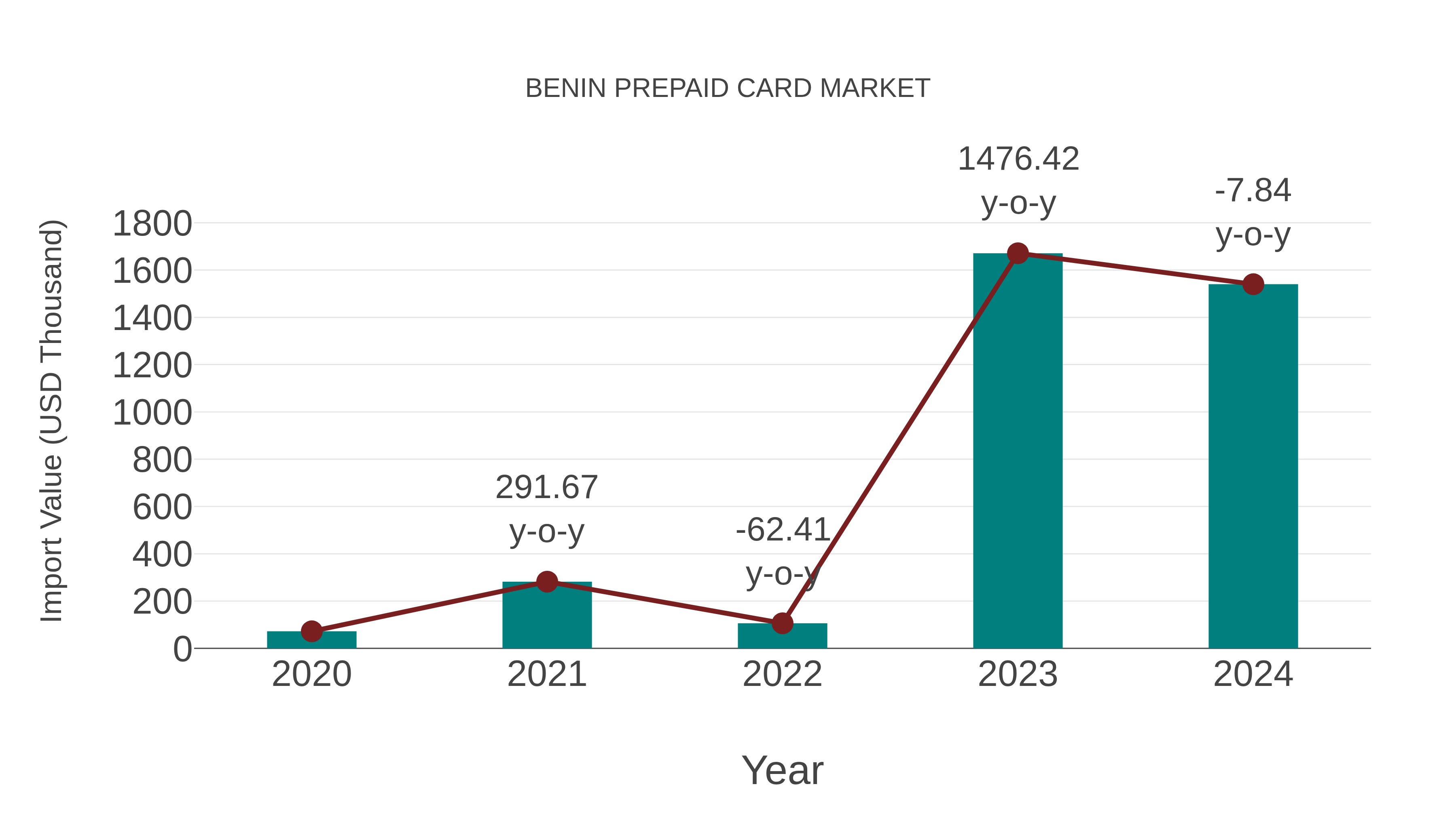  Benin Prepaid Card Market: Import Trend Analysis