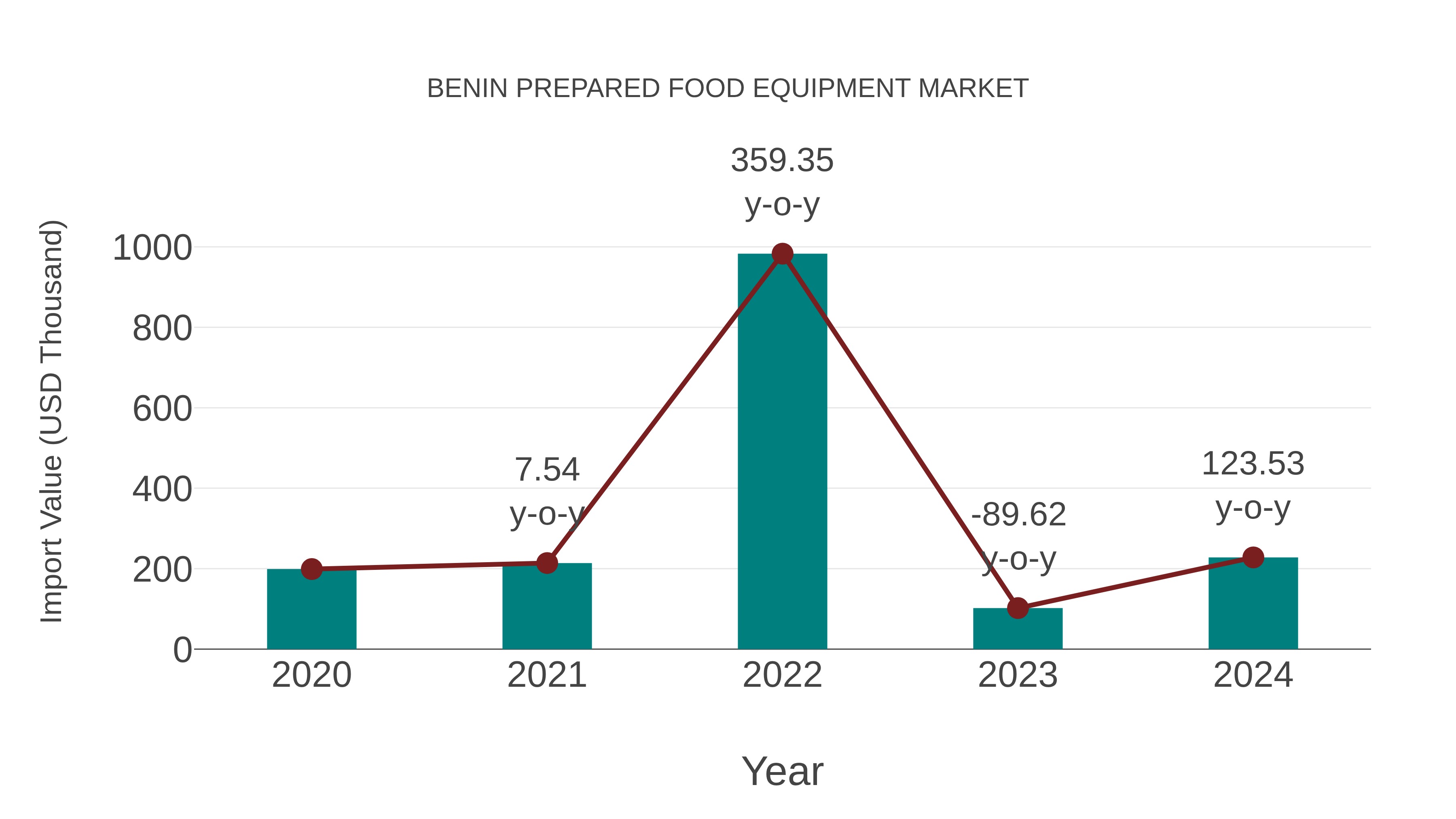  Benin Prepared Food Equipment Market: Import Trend Analysis
