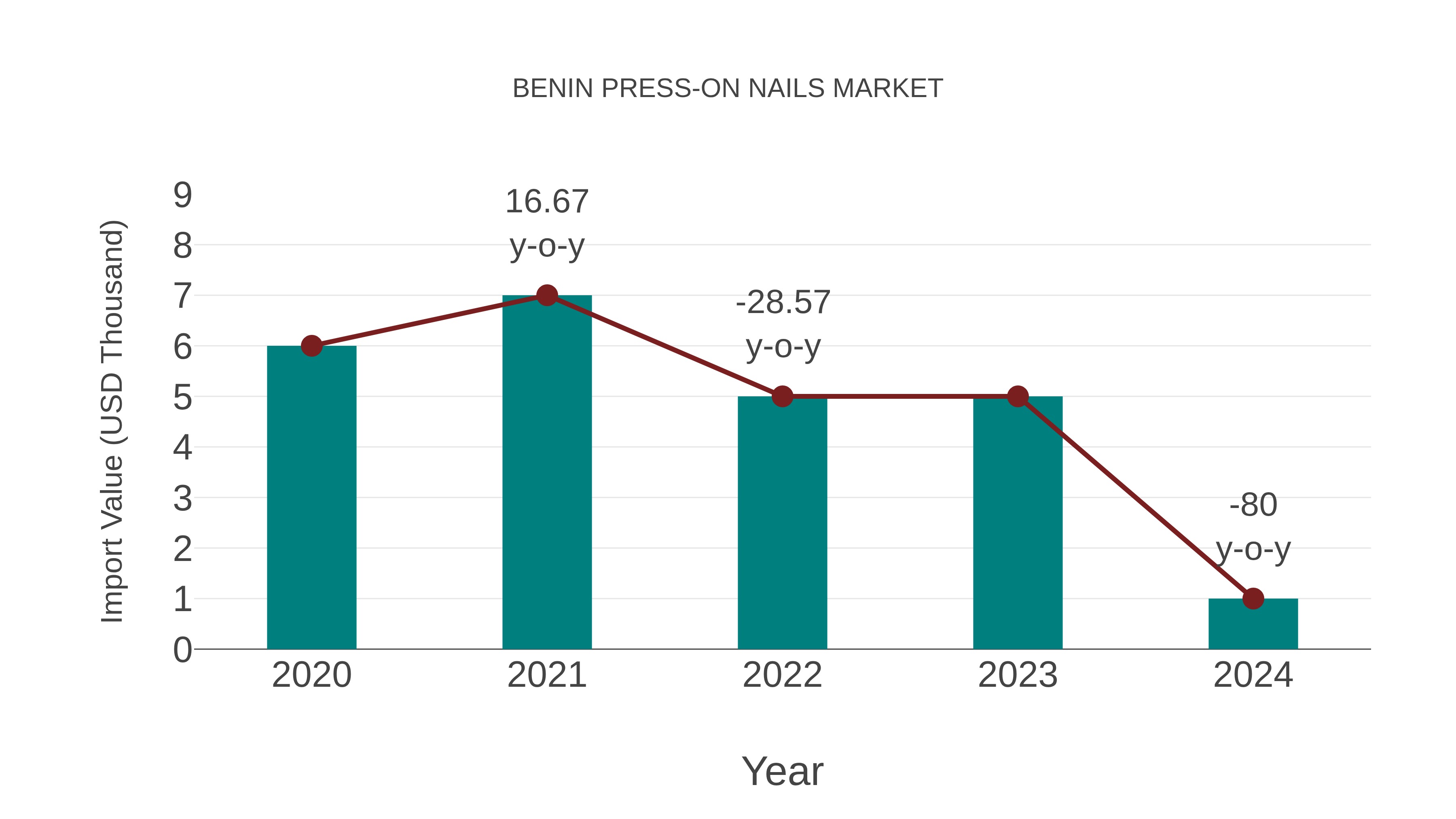 Benin Press-on Nails Market: Import Trend Analysis