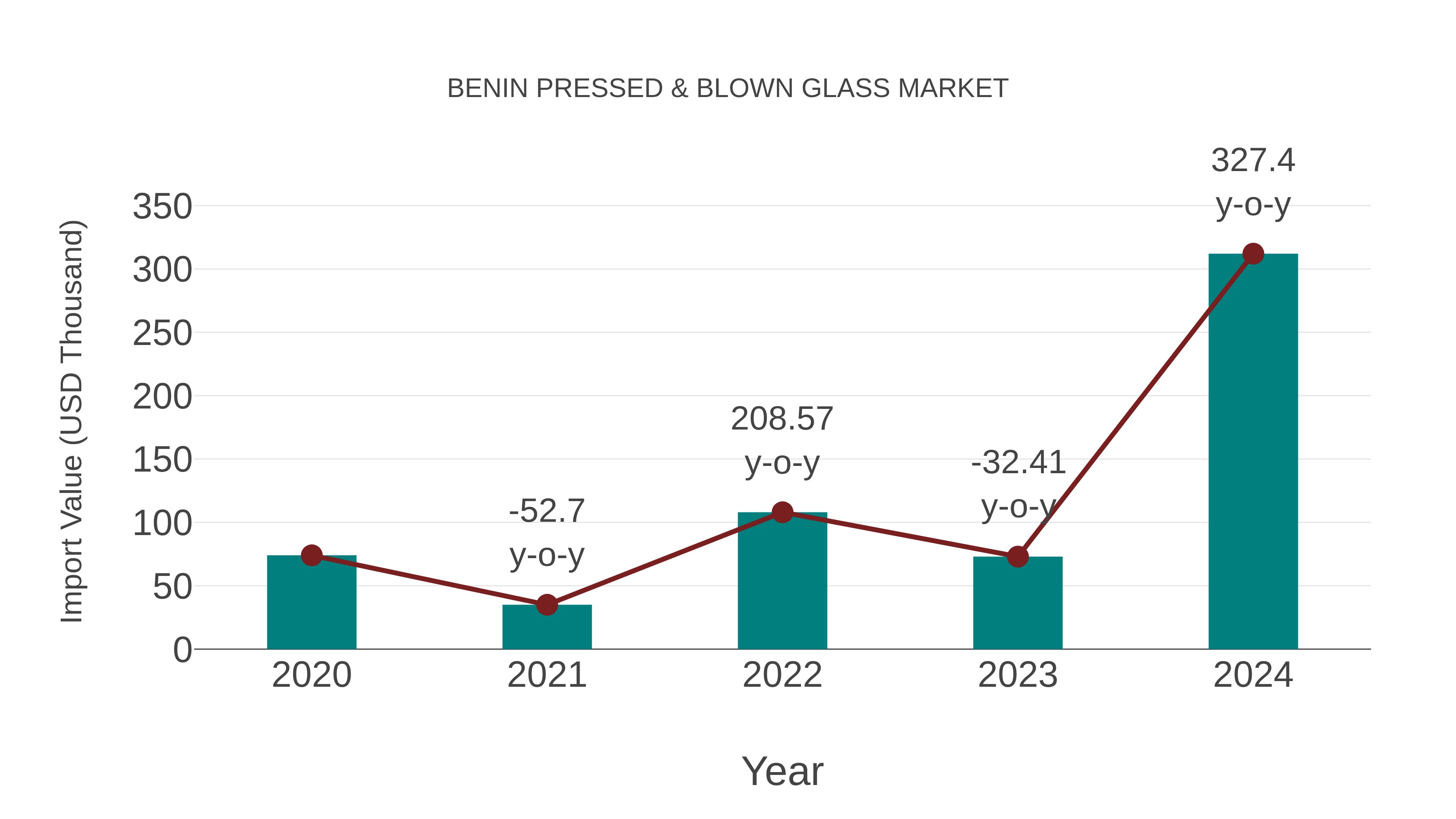  Benin Pressed & Blown Glass Market: Import Trend Analysis