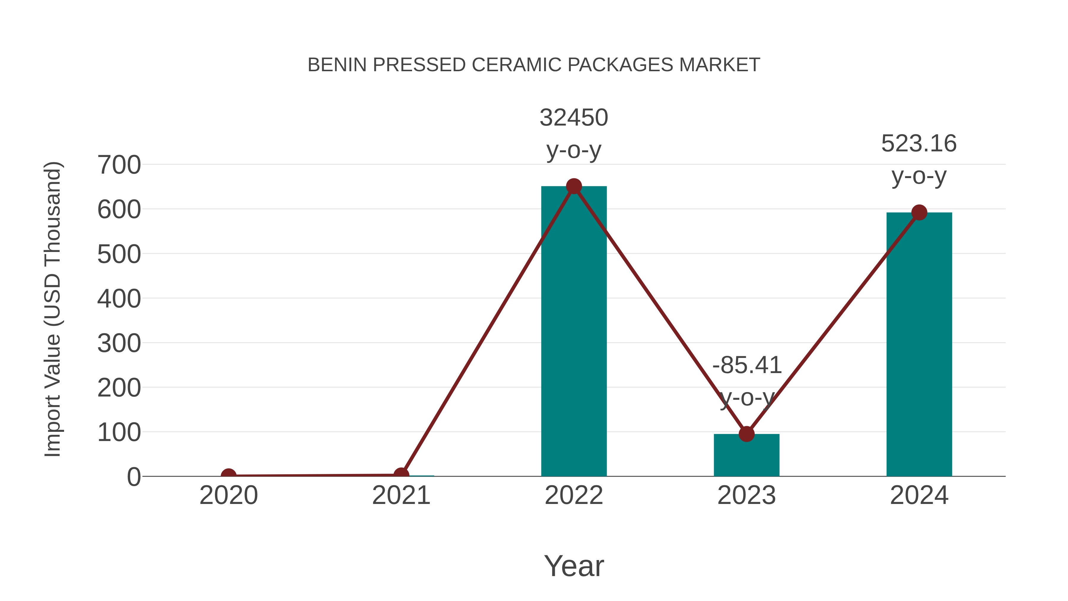  Benin Pressed Ceramic Packages Market: Import Trend Analysis