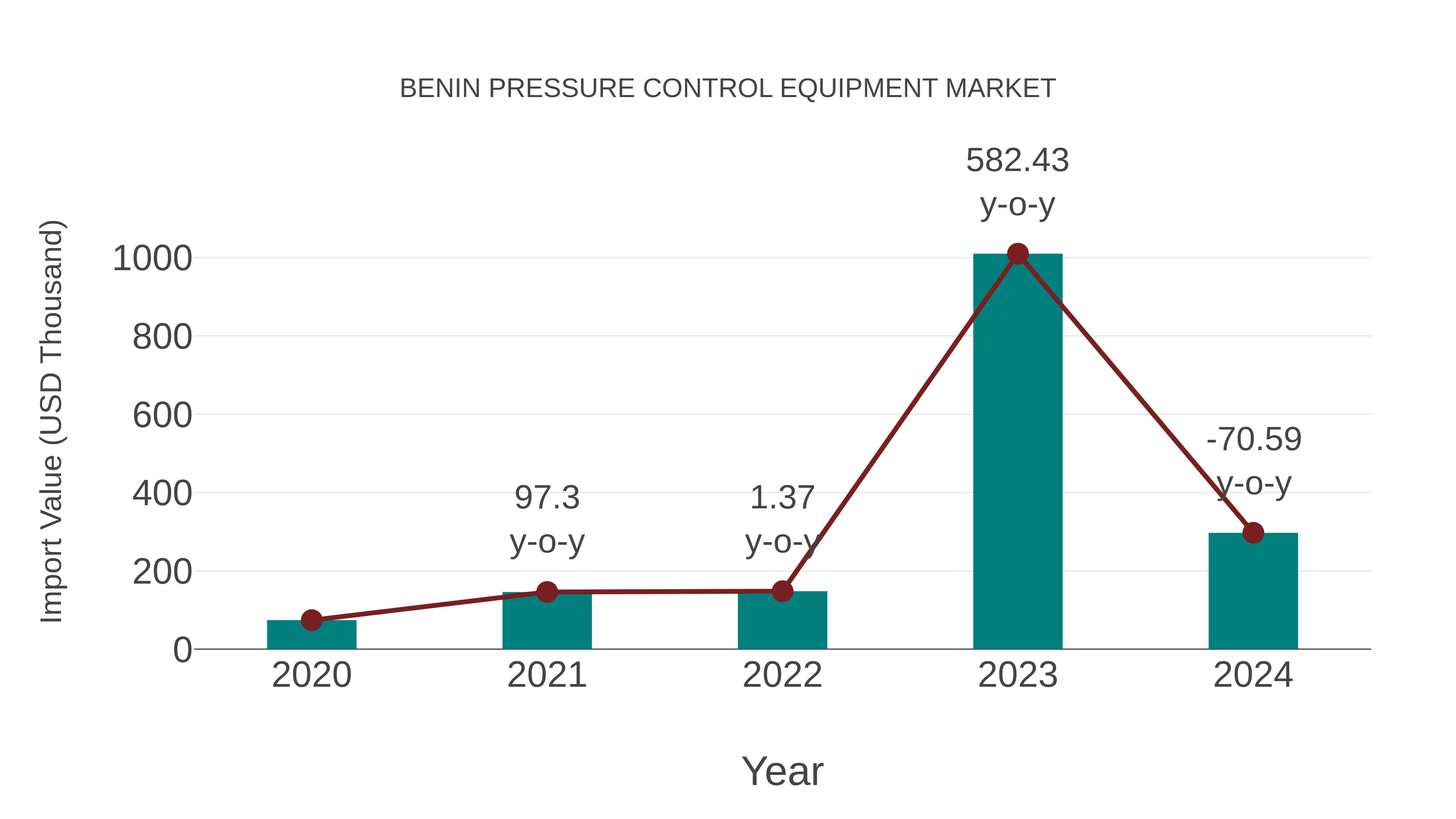 Benin Pressure Control Equipment Market: Import Trend Analysis