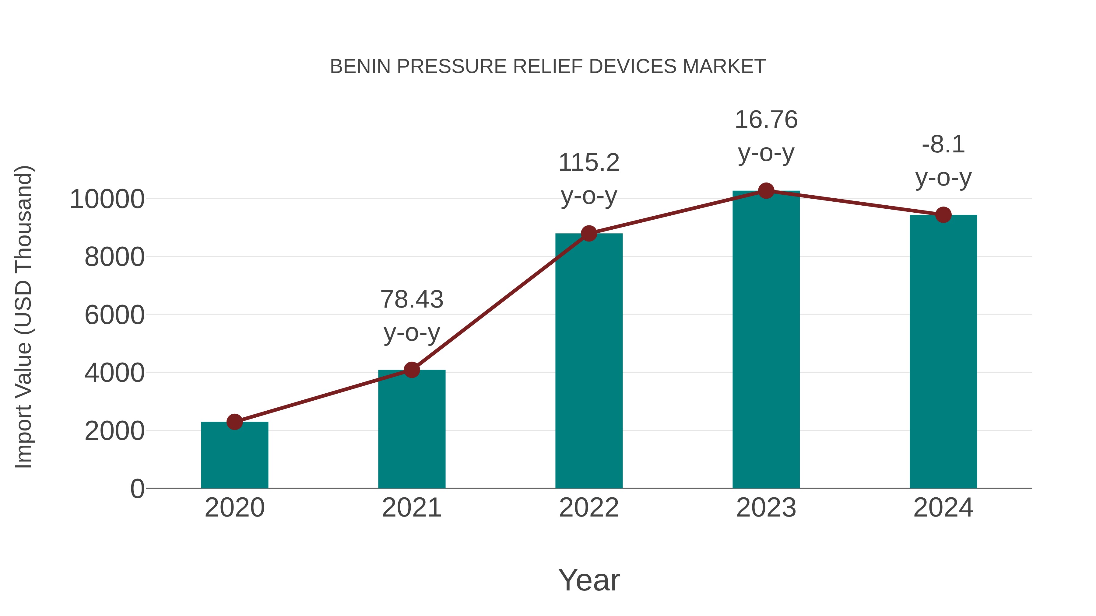 Benin Pressure Relief Devices Market: Import Trend Analysis