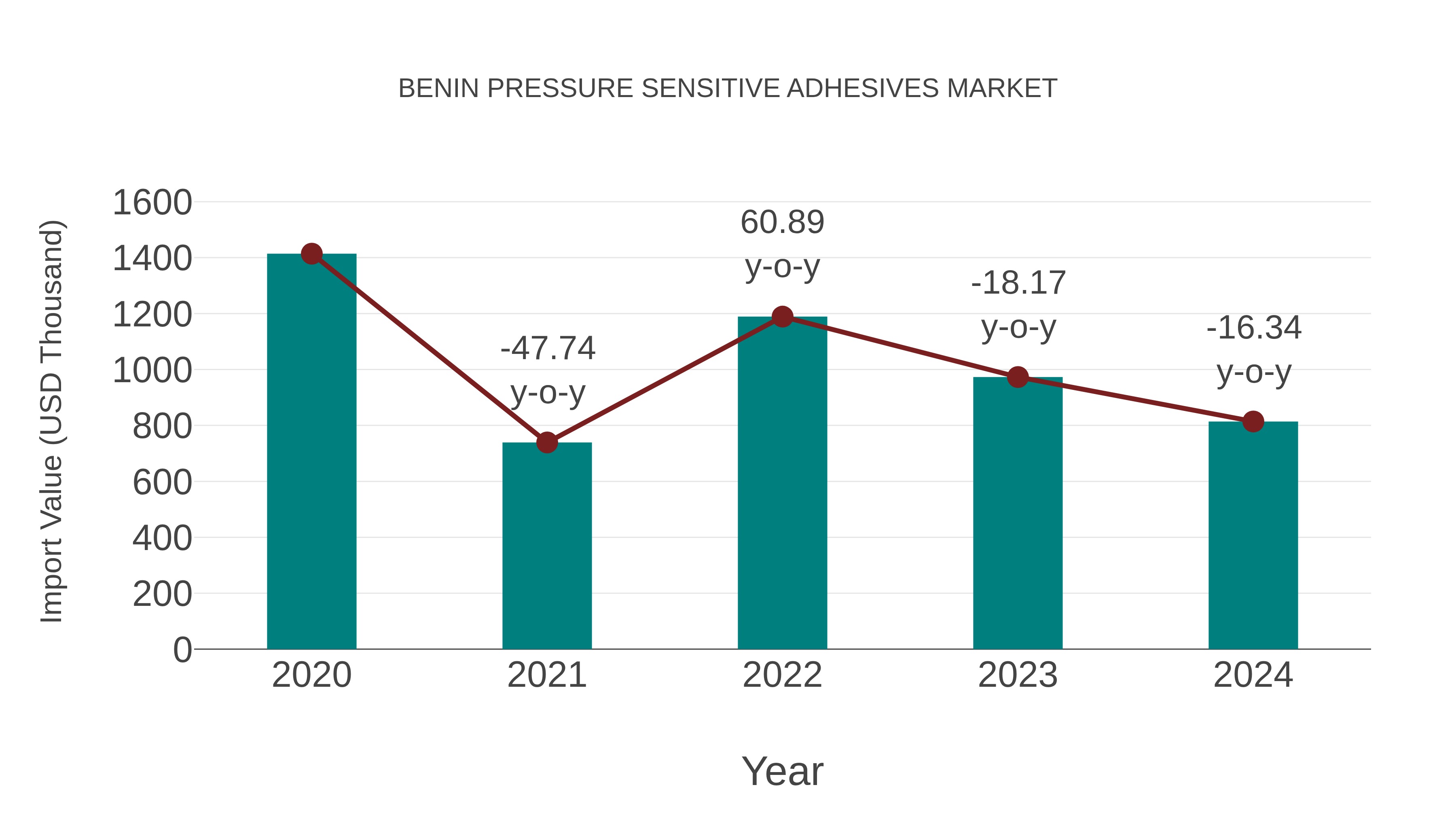  Benin Pressure Sensitive Adhesives Market: Import Trend Analysis