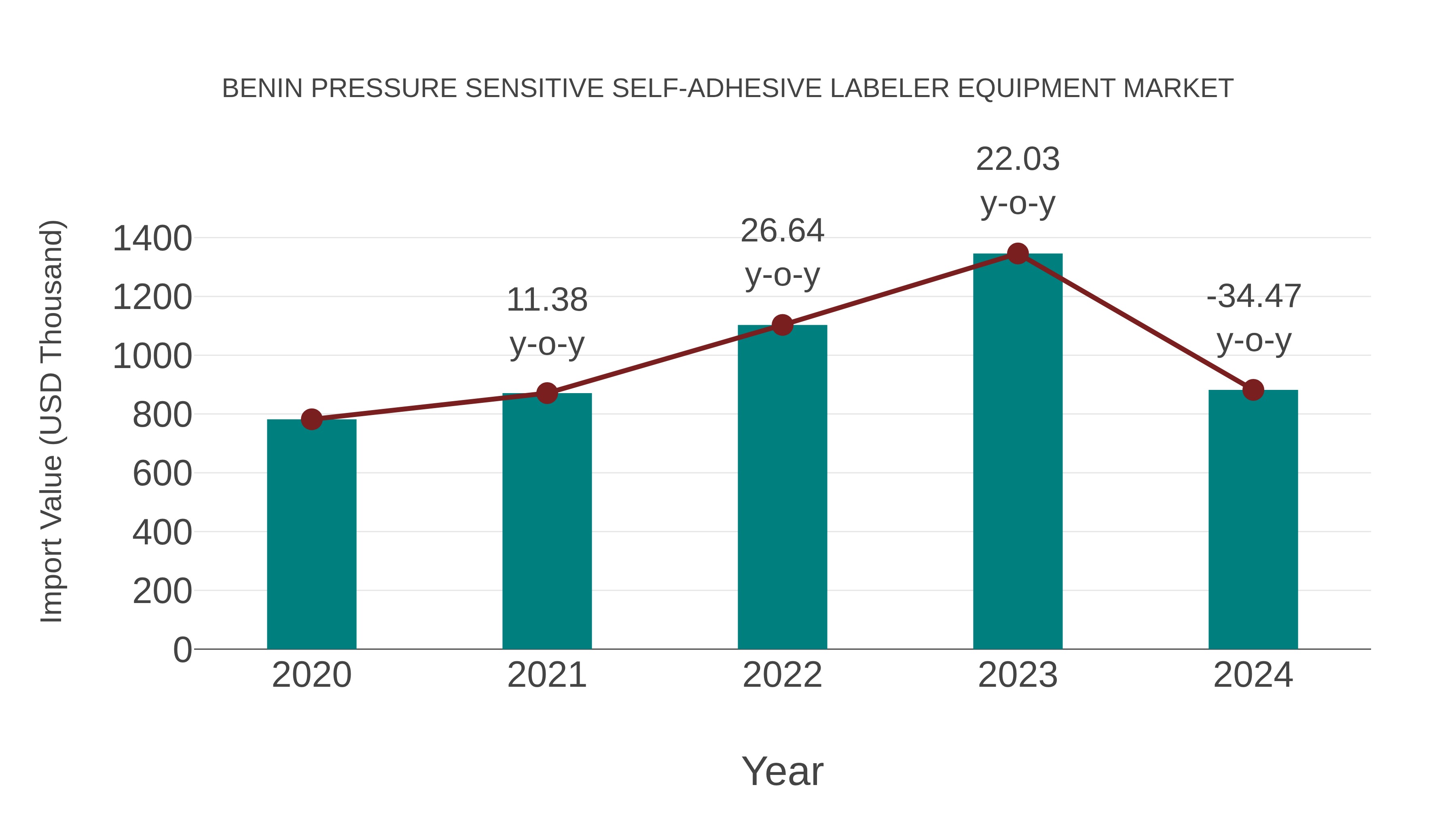  Benin Pressure Sensitive Self-adhesive Labeler Equipment Market: Import Trend Analysis