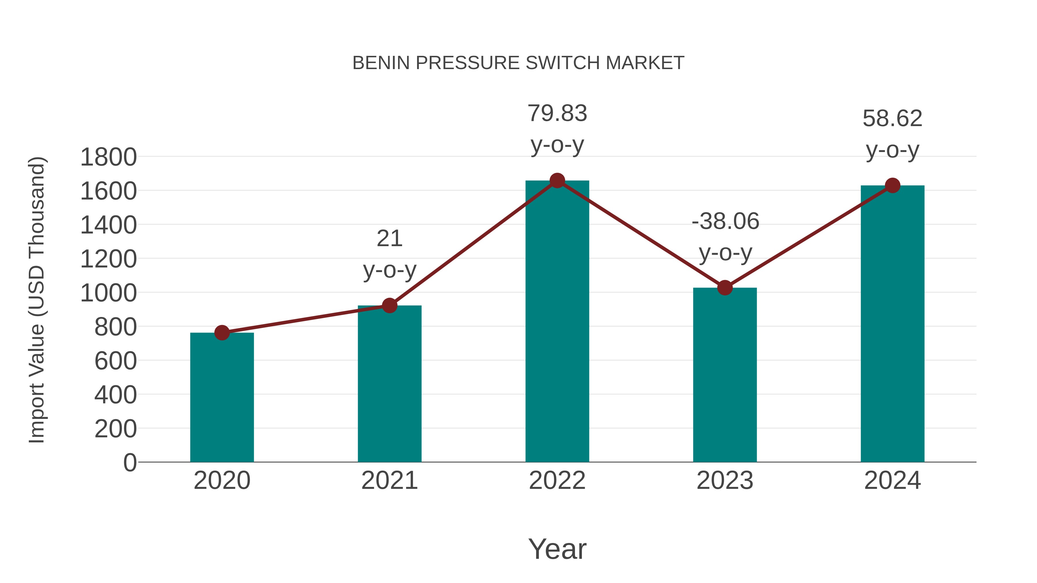  Benin Pressure Switch Market: Import Trend Analysis