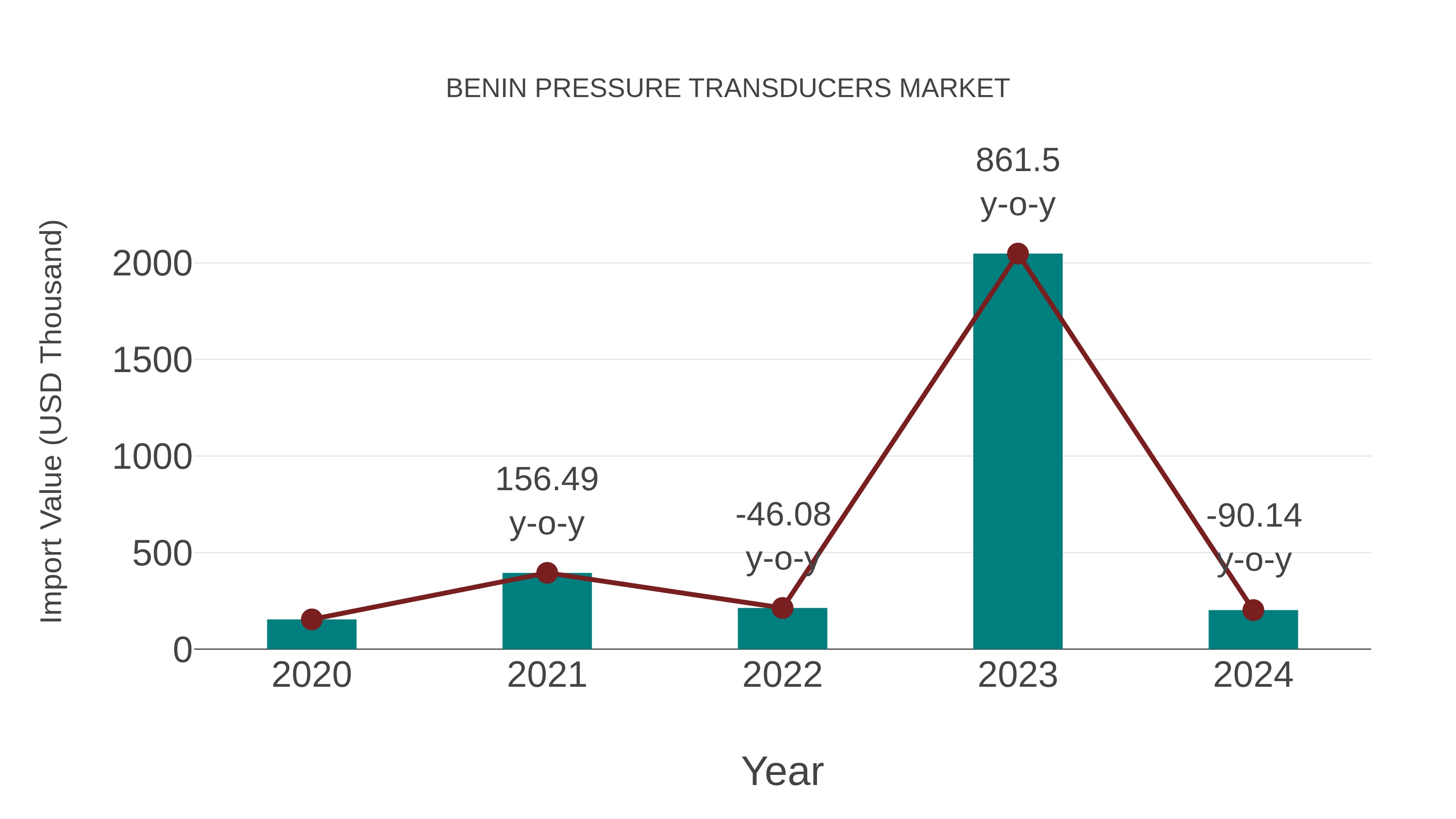 Benin Pressure Transducers Market: Import Trend Analysis