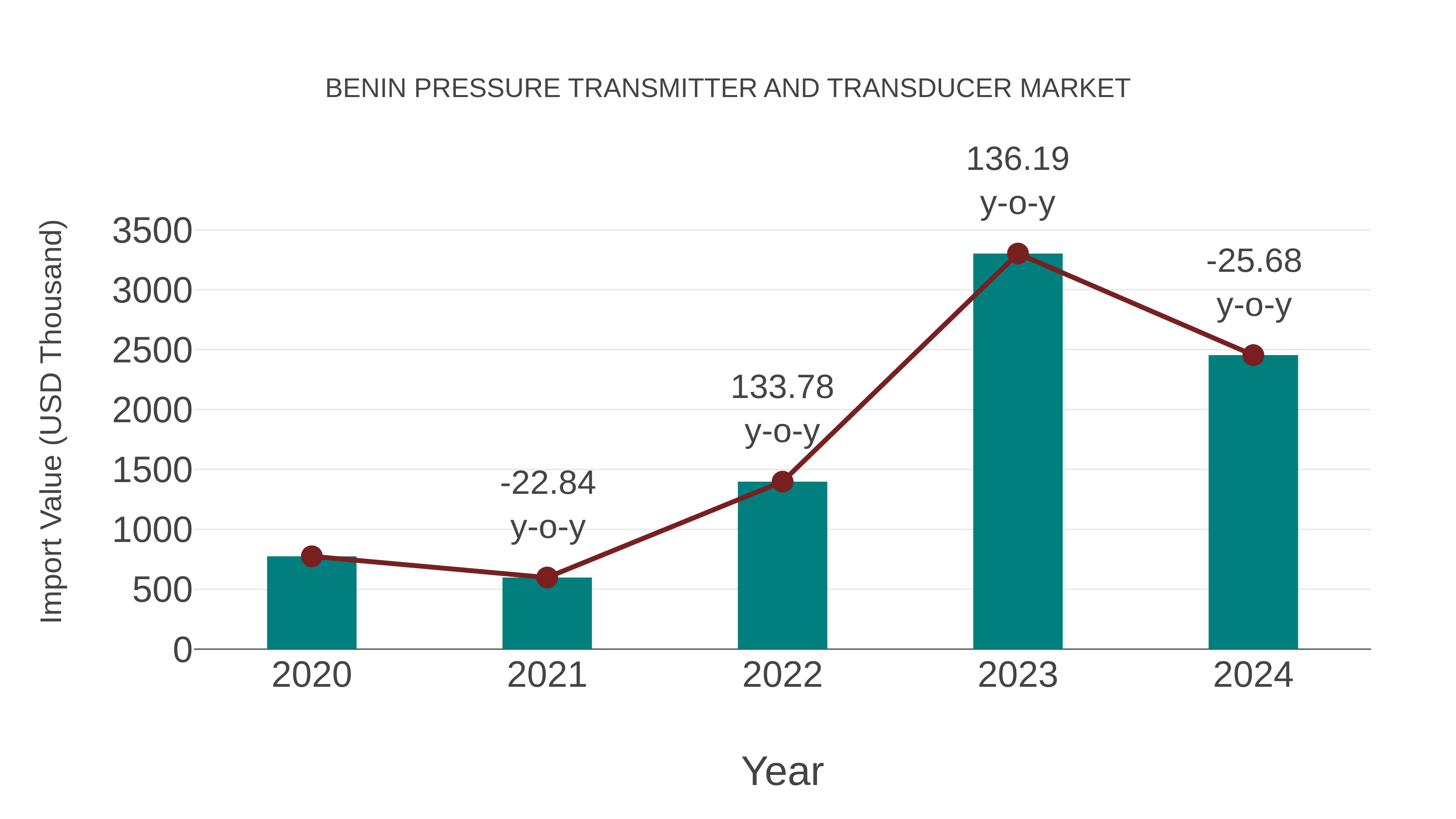  Benin Pressure Transmitter and Transducer Market: Import Trend Analysis
