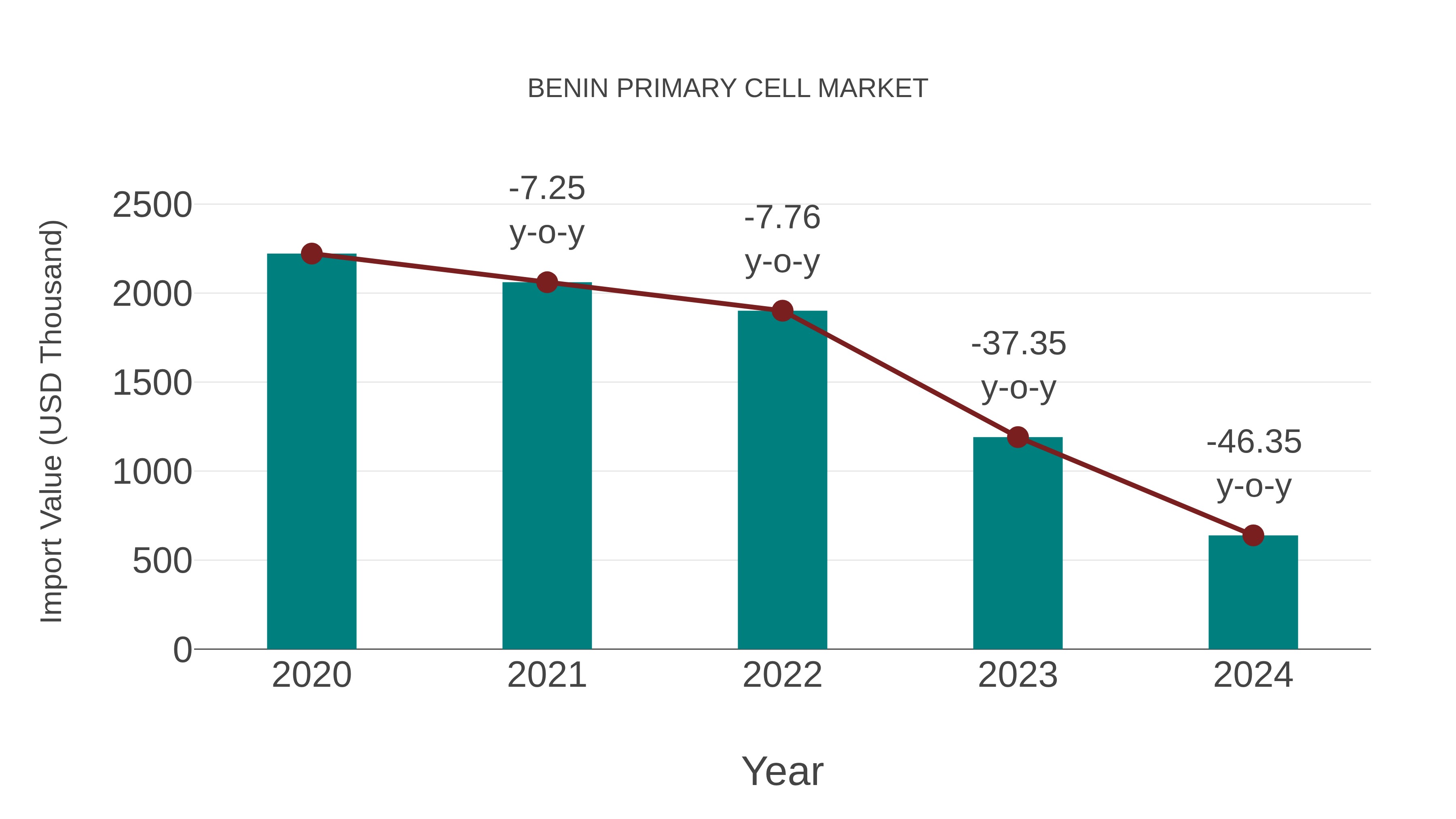 Benin Primary Cell Market: Import Trend Analysis