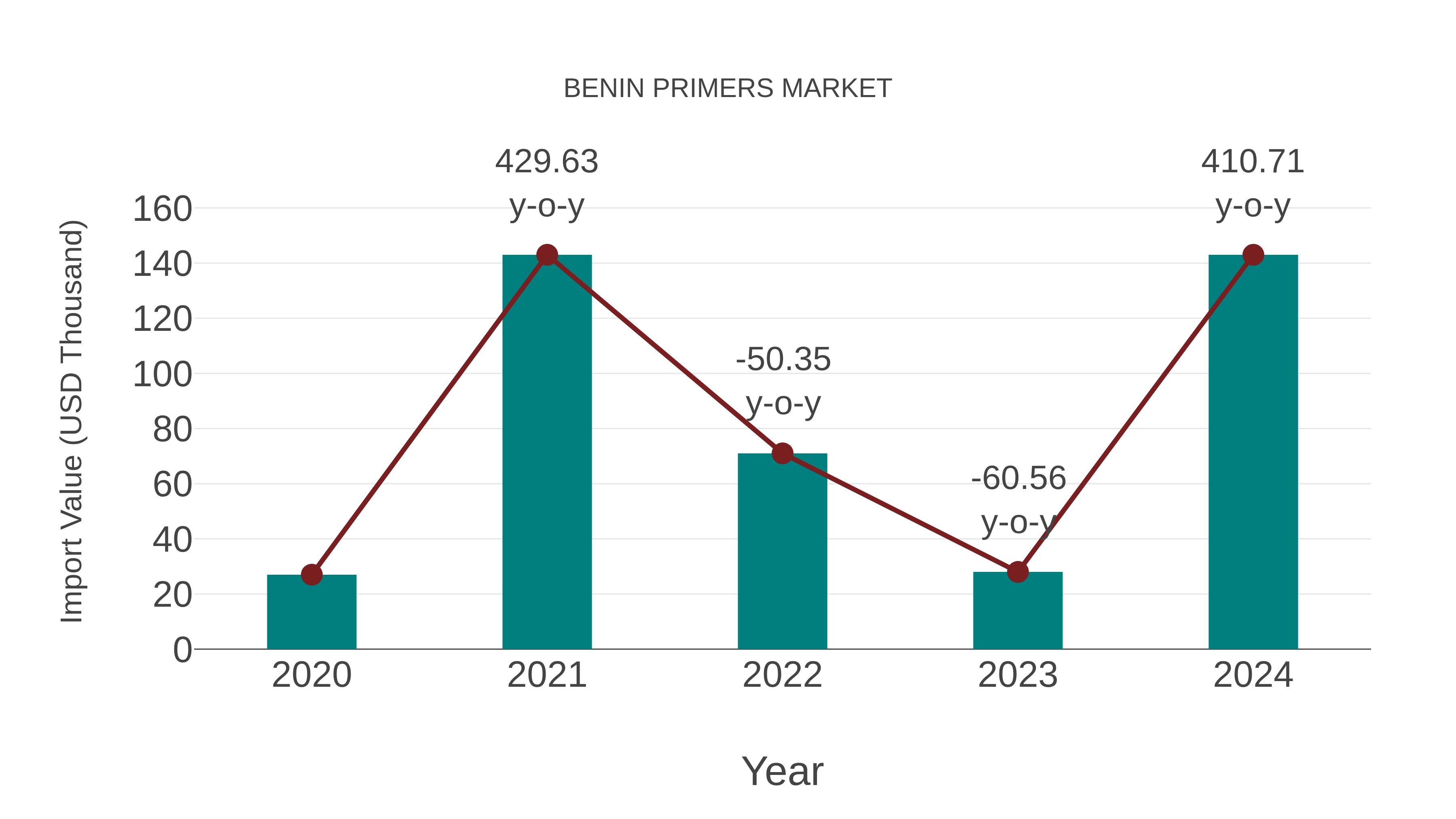  Benin Primers Market: Import Trend Analysis