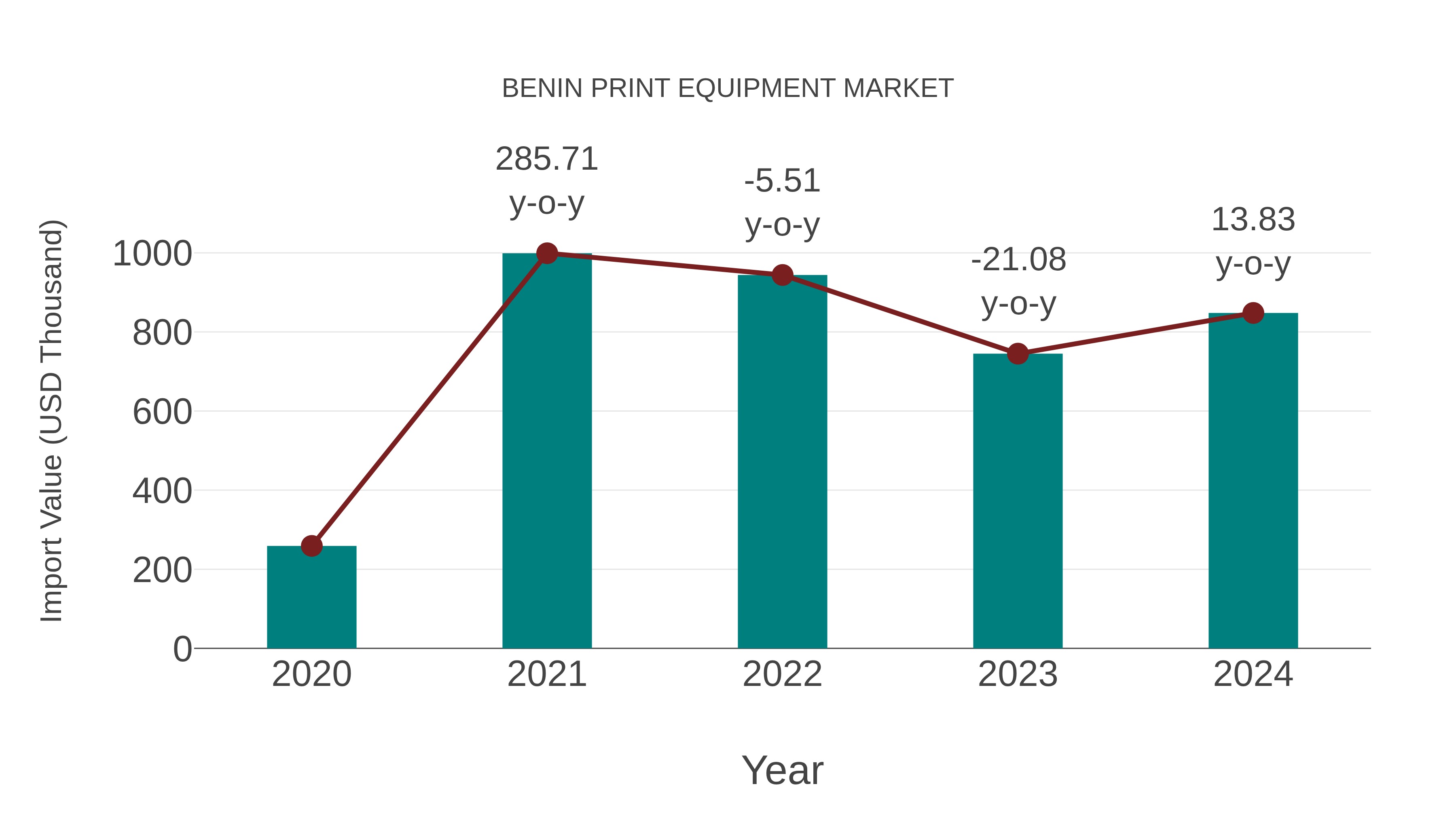  Benin Print Equipment Market: Import Trend Analysis