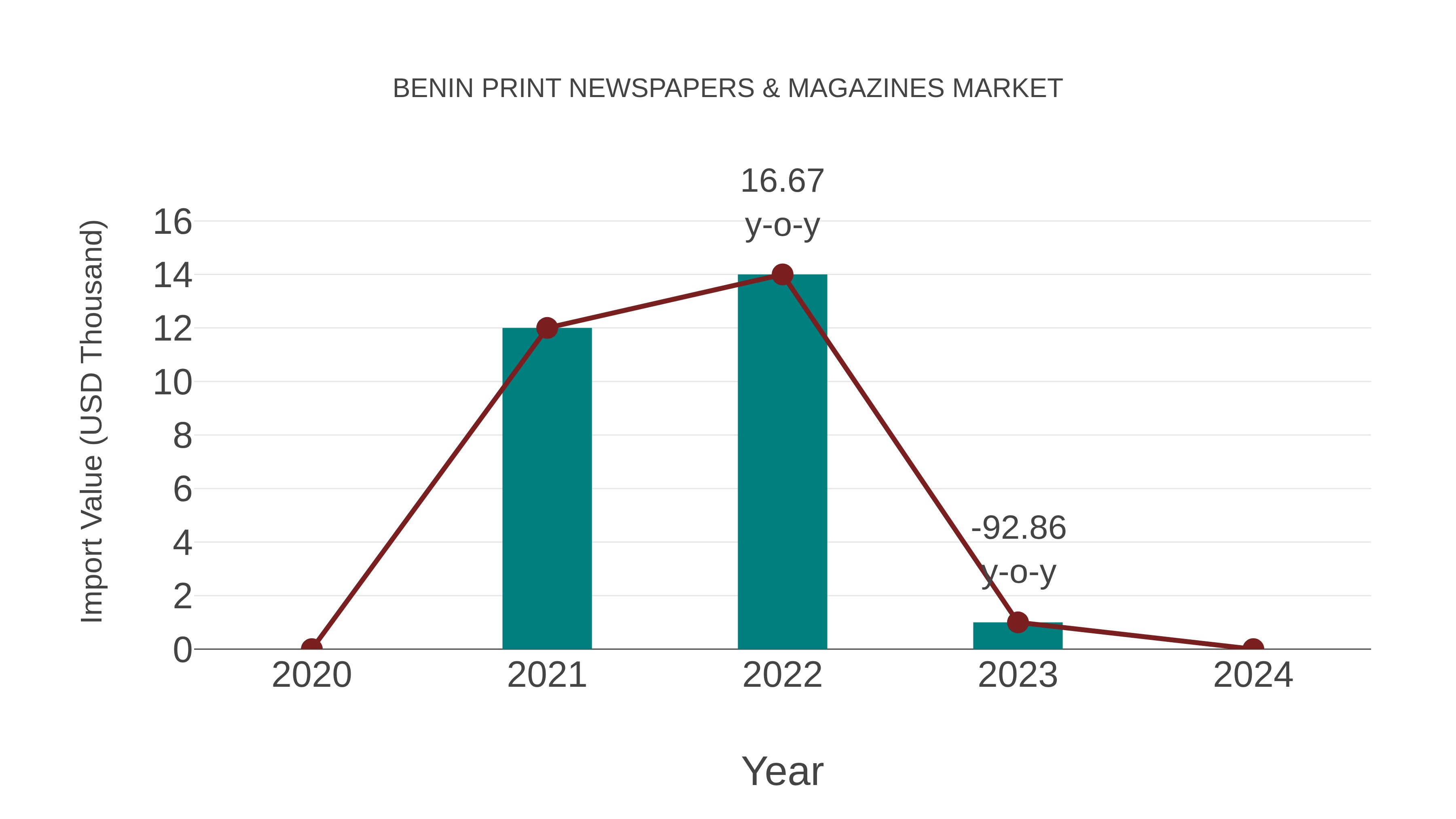  Benin Print Newspapers & Magazines Market: Import Trend Analysis