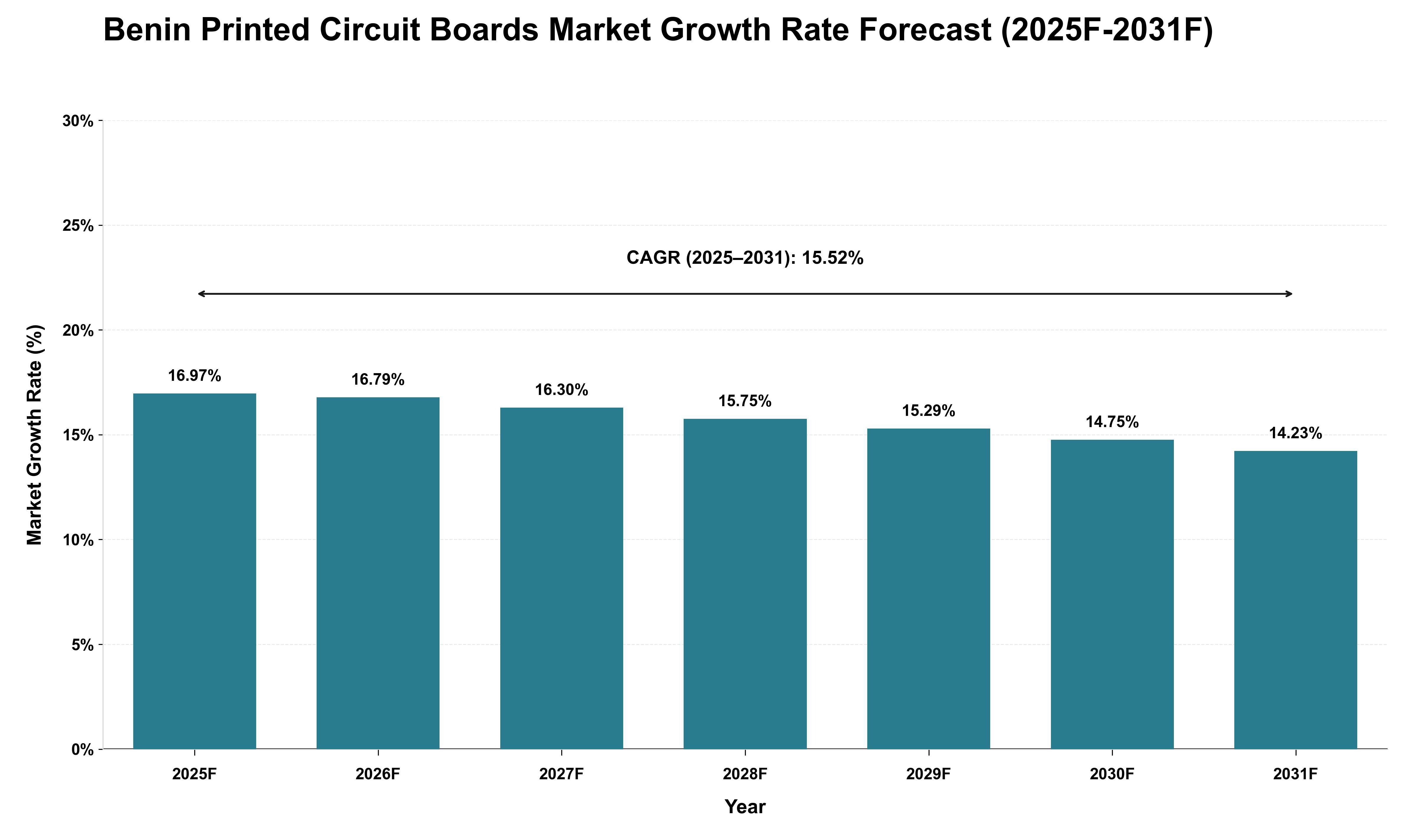 Benin Printed Circuit Boards Market Growth Rate Analysis (2025 - 2031)