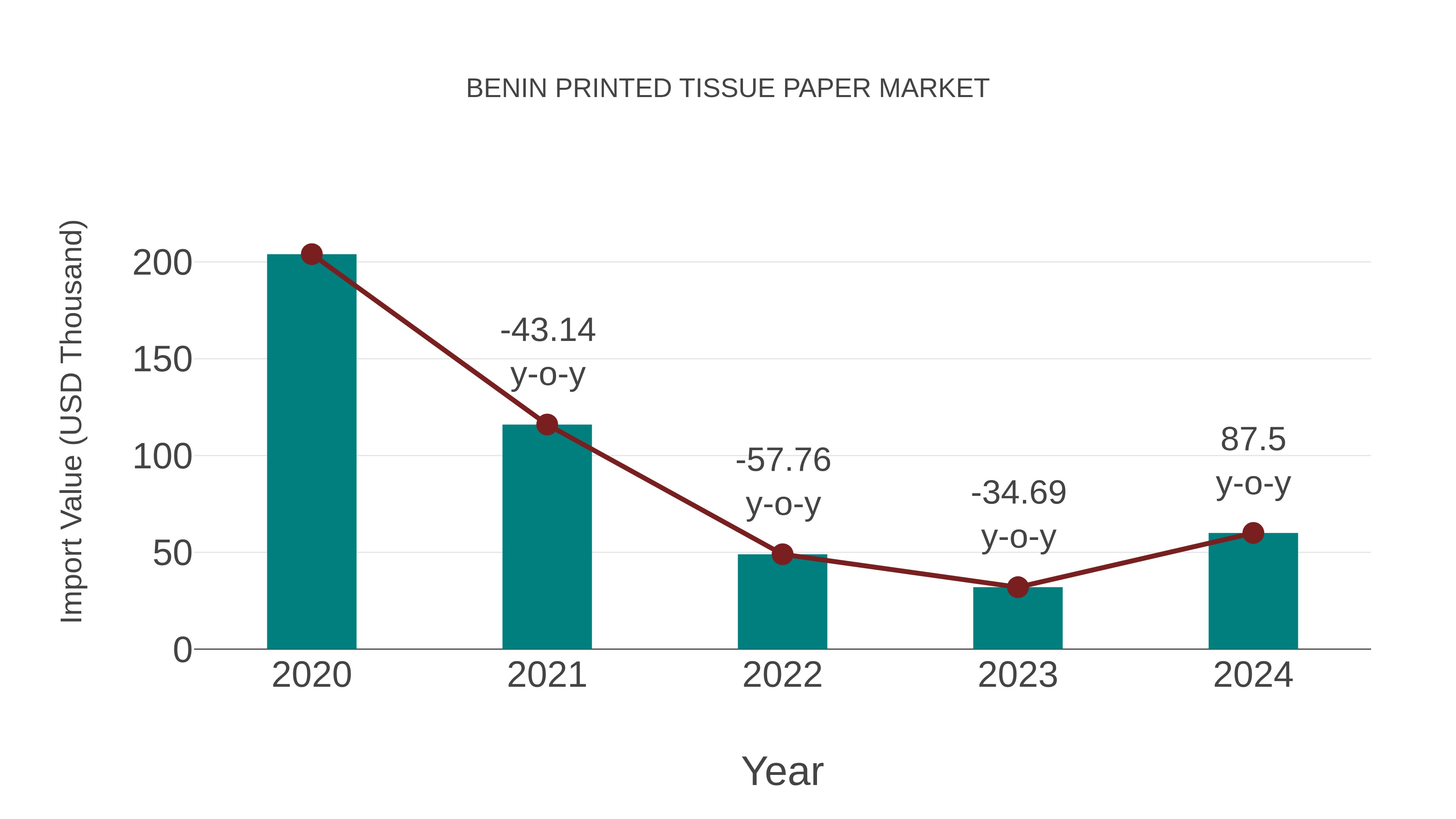 Benin Printed Tissue Paper Market: Import Trend Analysis