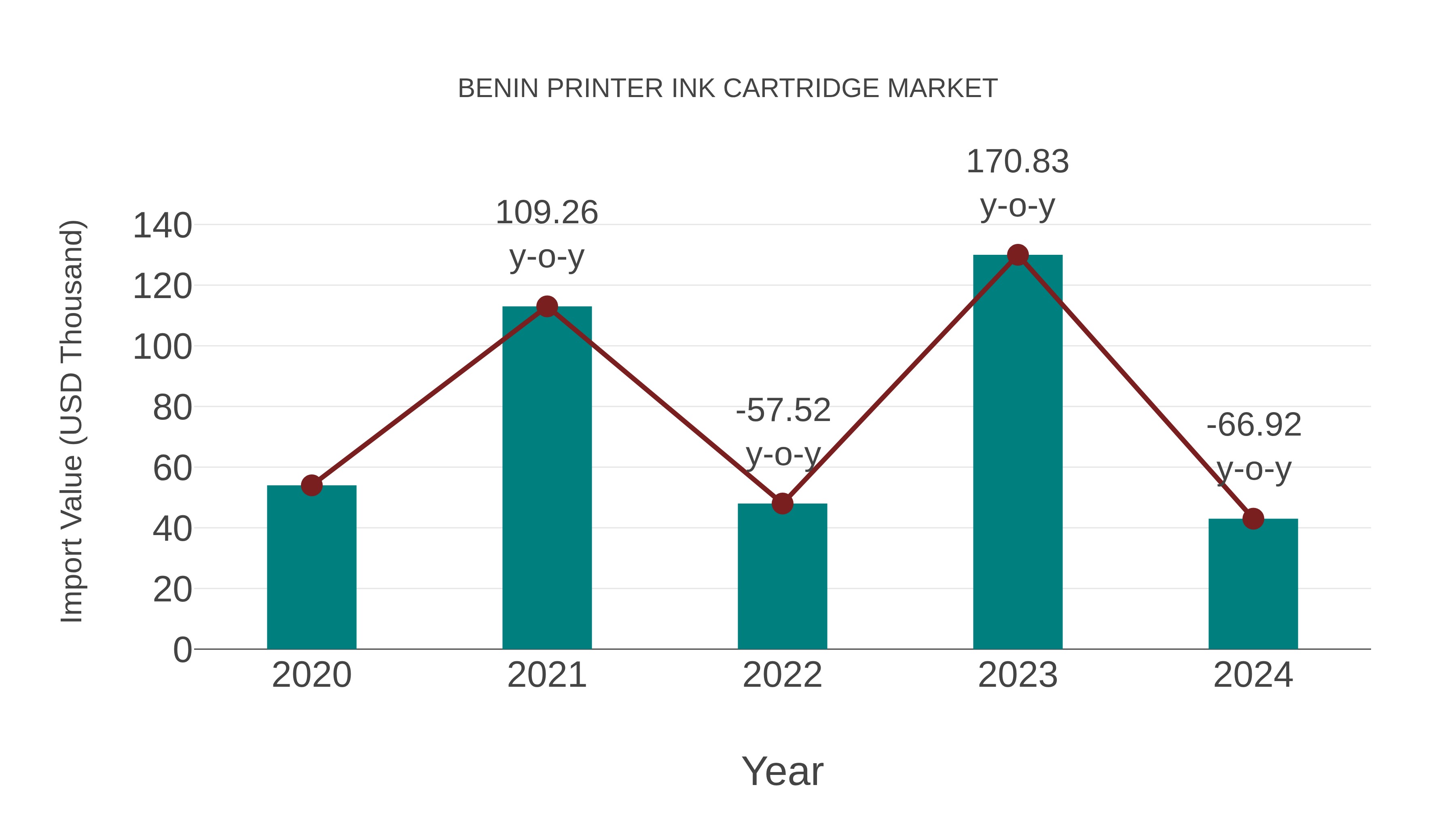  Benin Printer Ink Cartridge Market: Import Trend Analysis