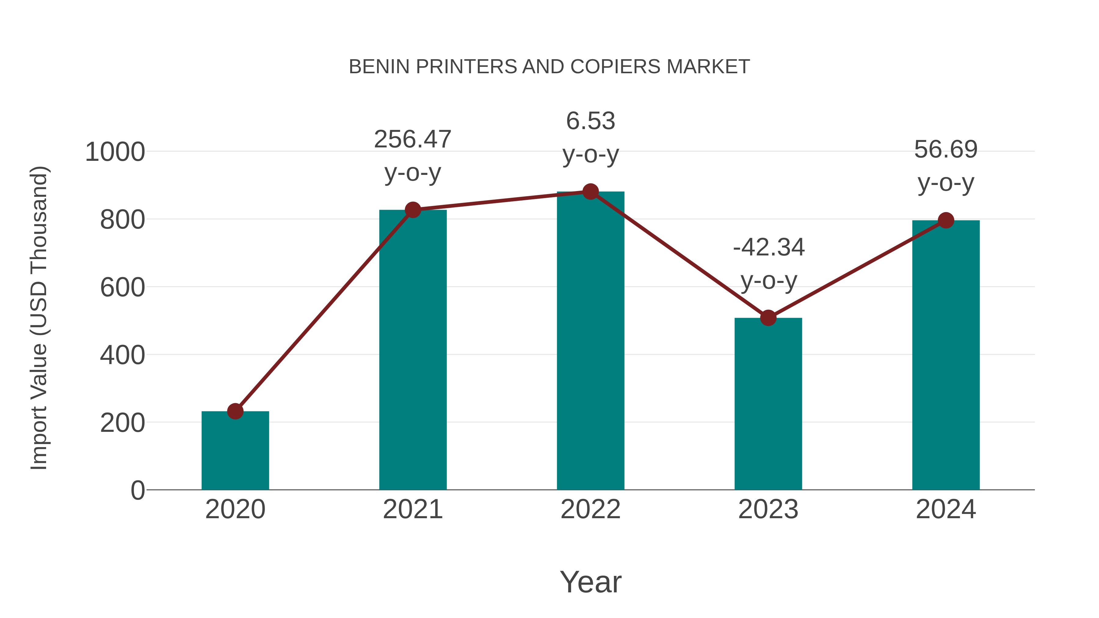 Benin Printers and Copiers Market: Import Trend Analysis