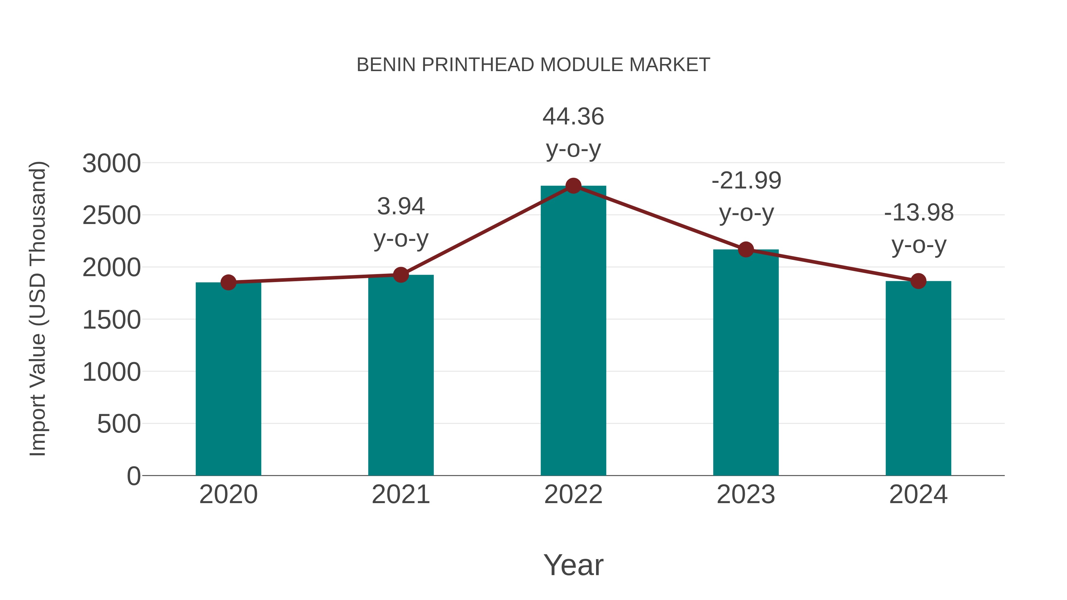  Benin Printhead Module Market: Import Trend Analysis