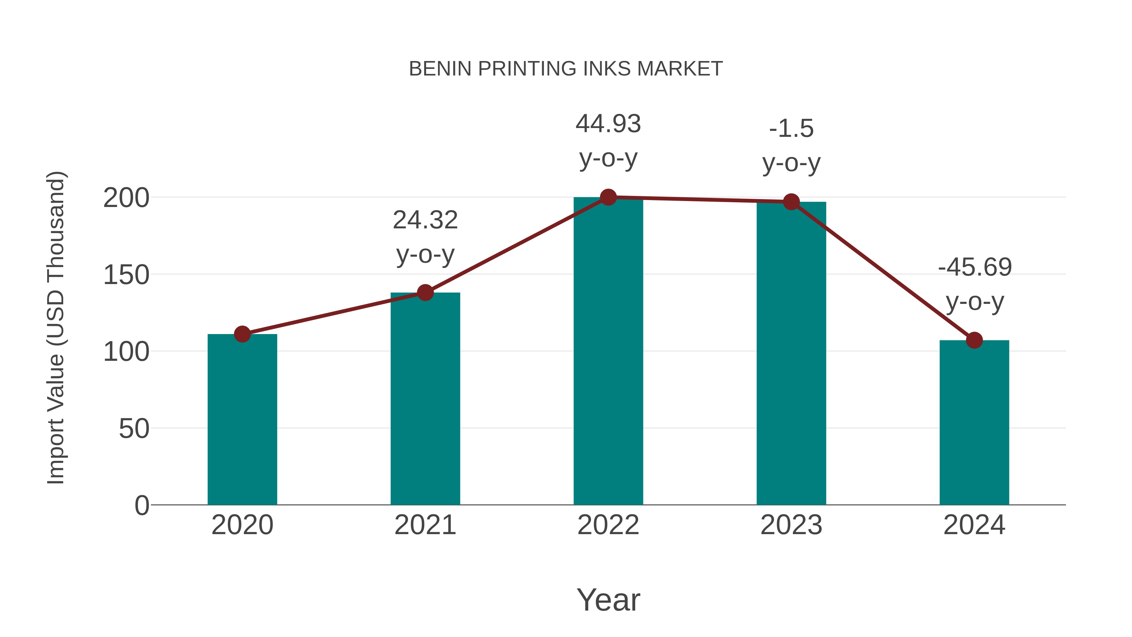 Benin Printing Inks Market: Import Trend Analysis