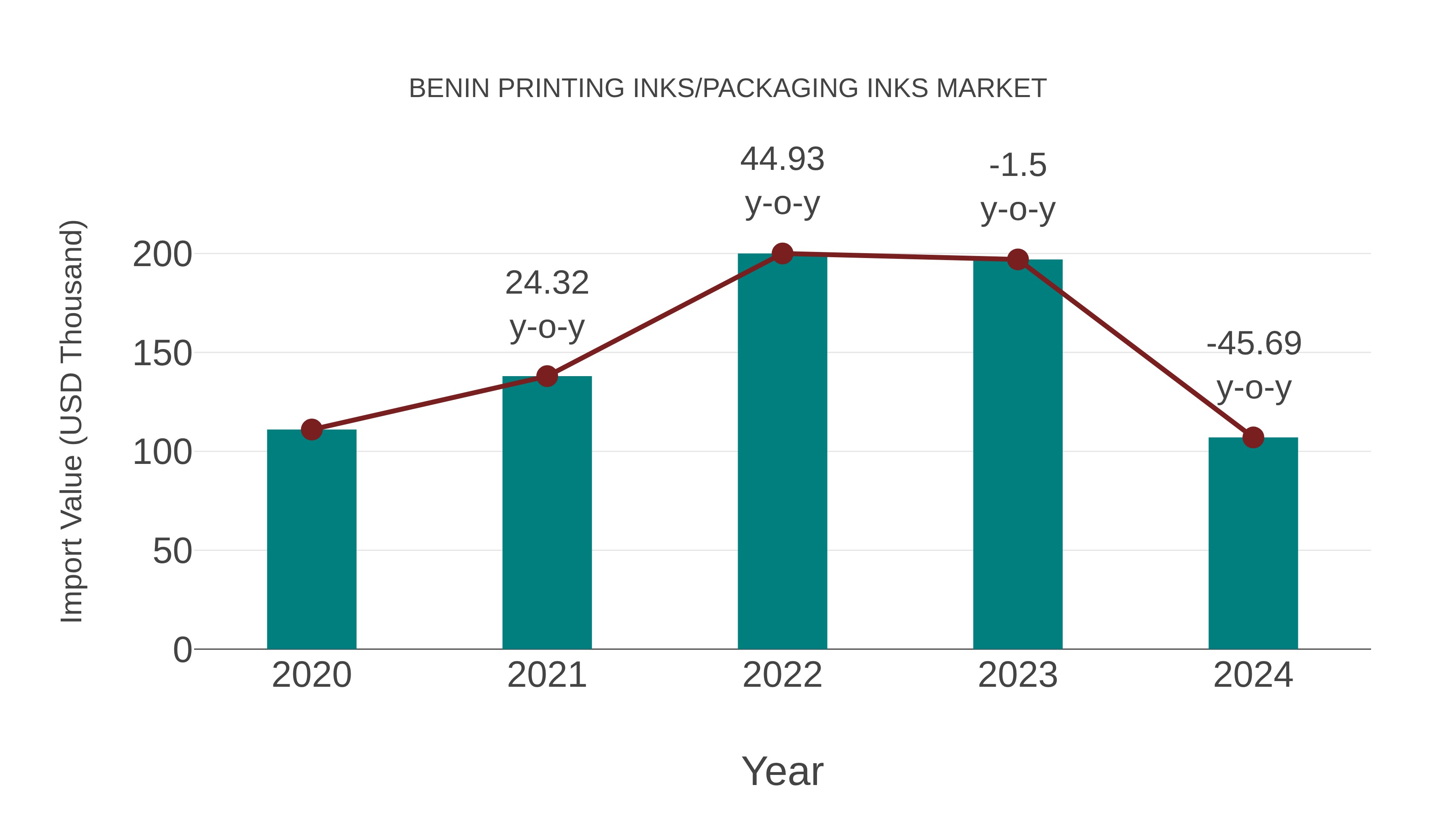 Benin Printing Inks/packaging Inks Market: Import Trend Analysis