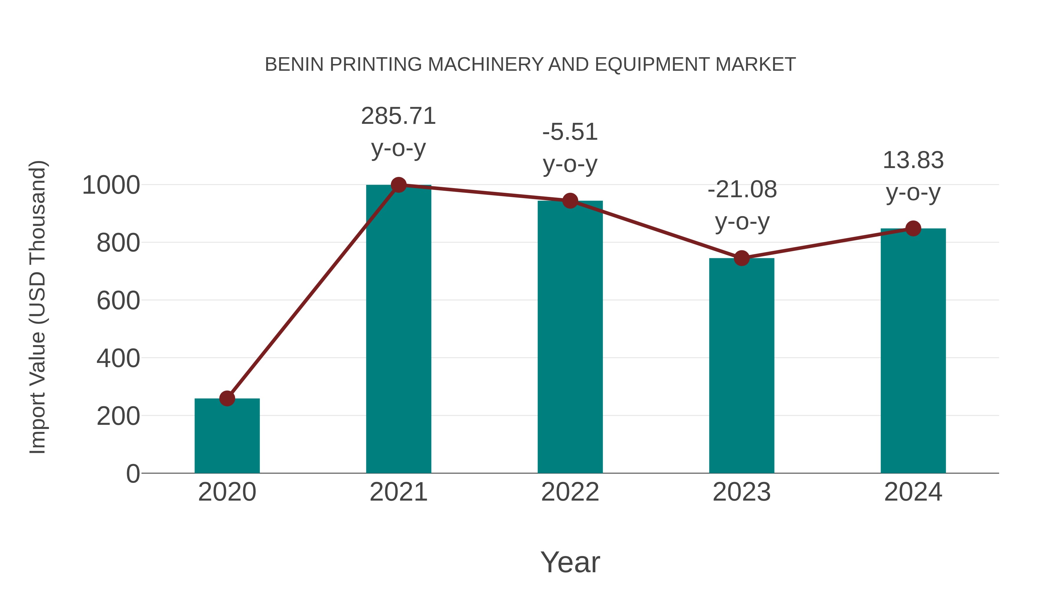 Benin Printing Machinery and Equipment Market: Import Trend Analysis