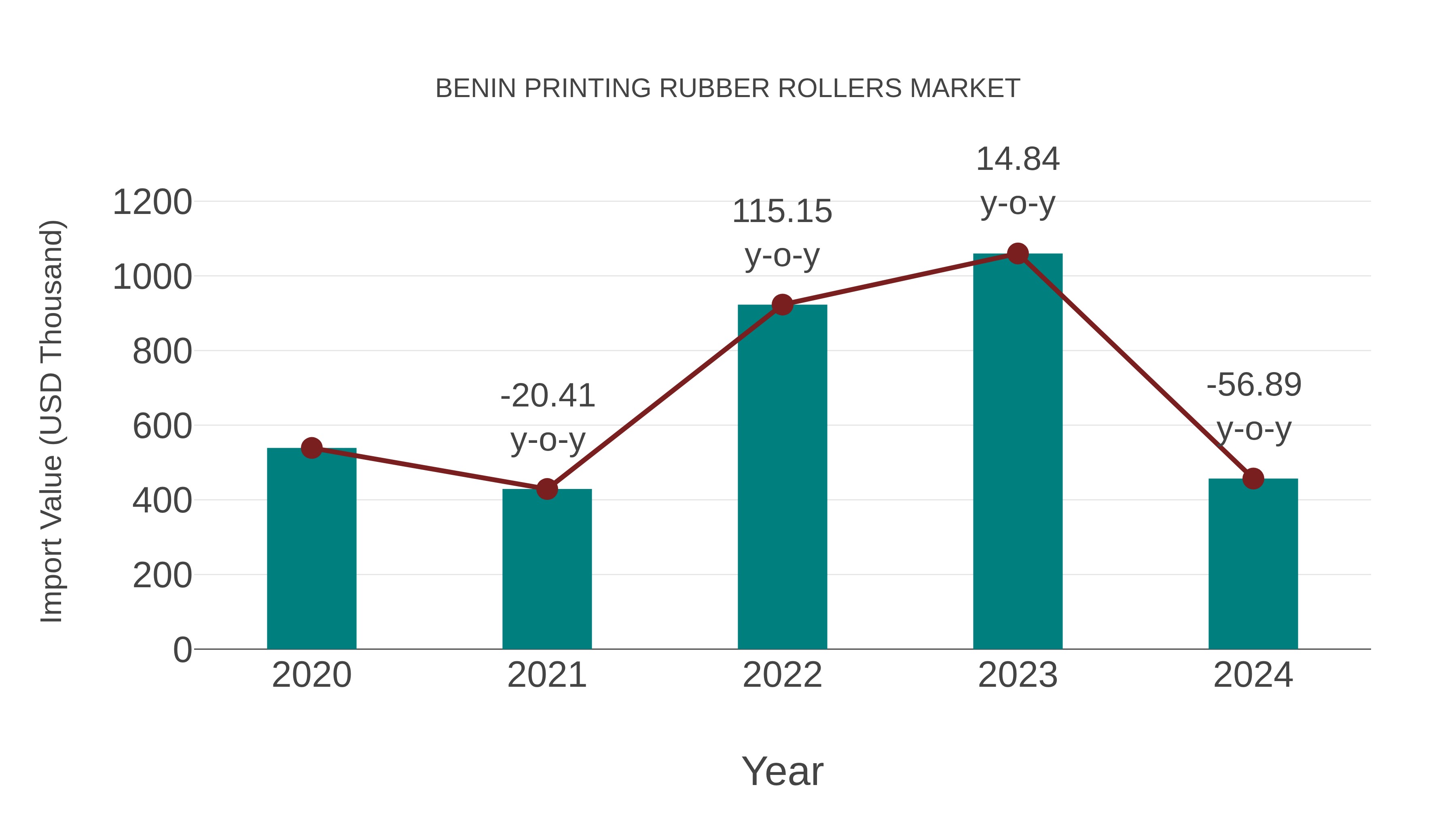  Benin Printing Rubber Rollers Market: Import Trend Analysis
