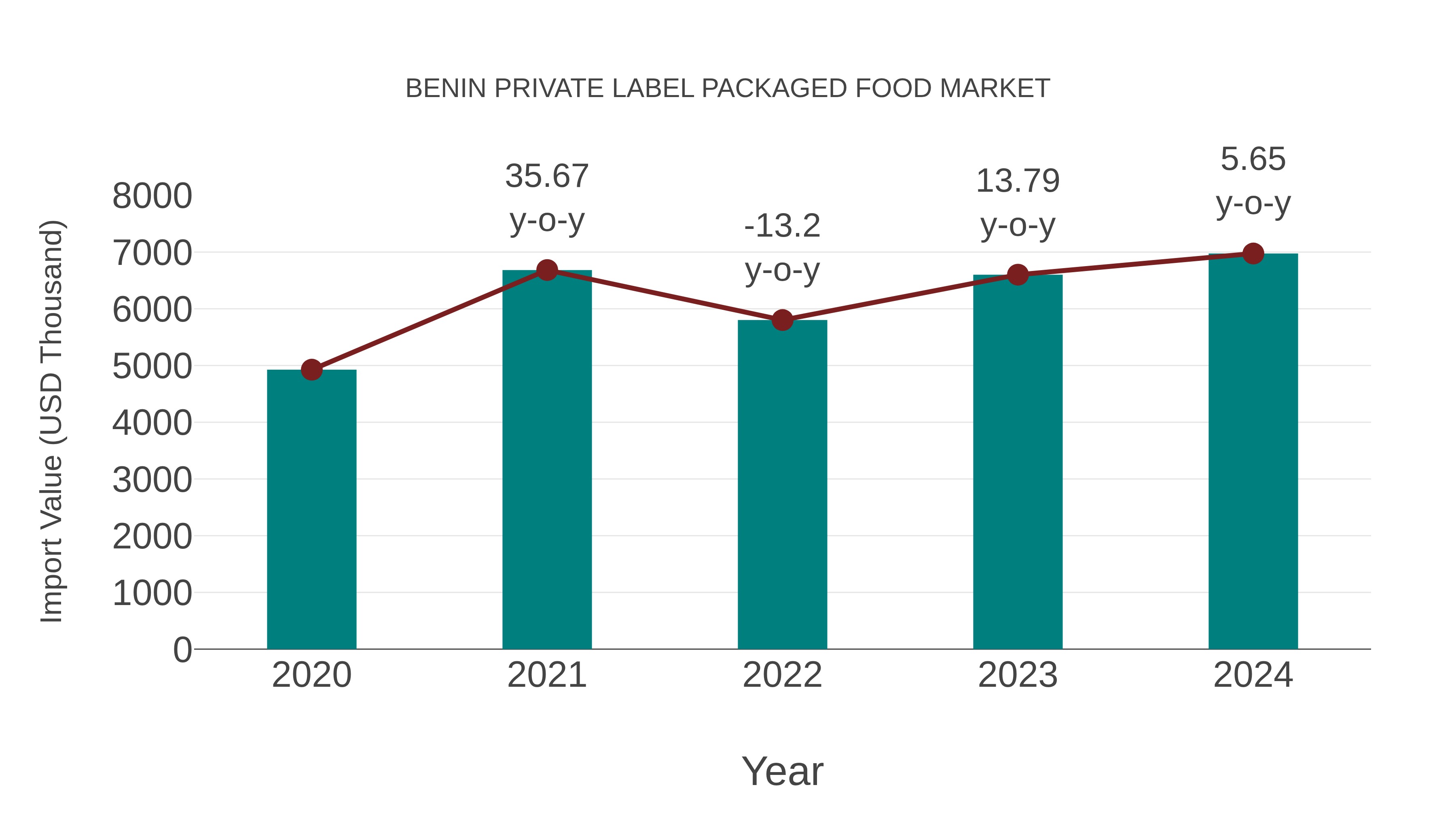  Benin Private Label Packaged Food Market: Import Trend Analysis