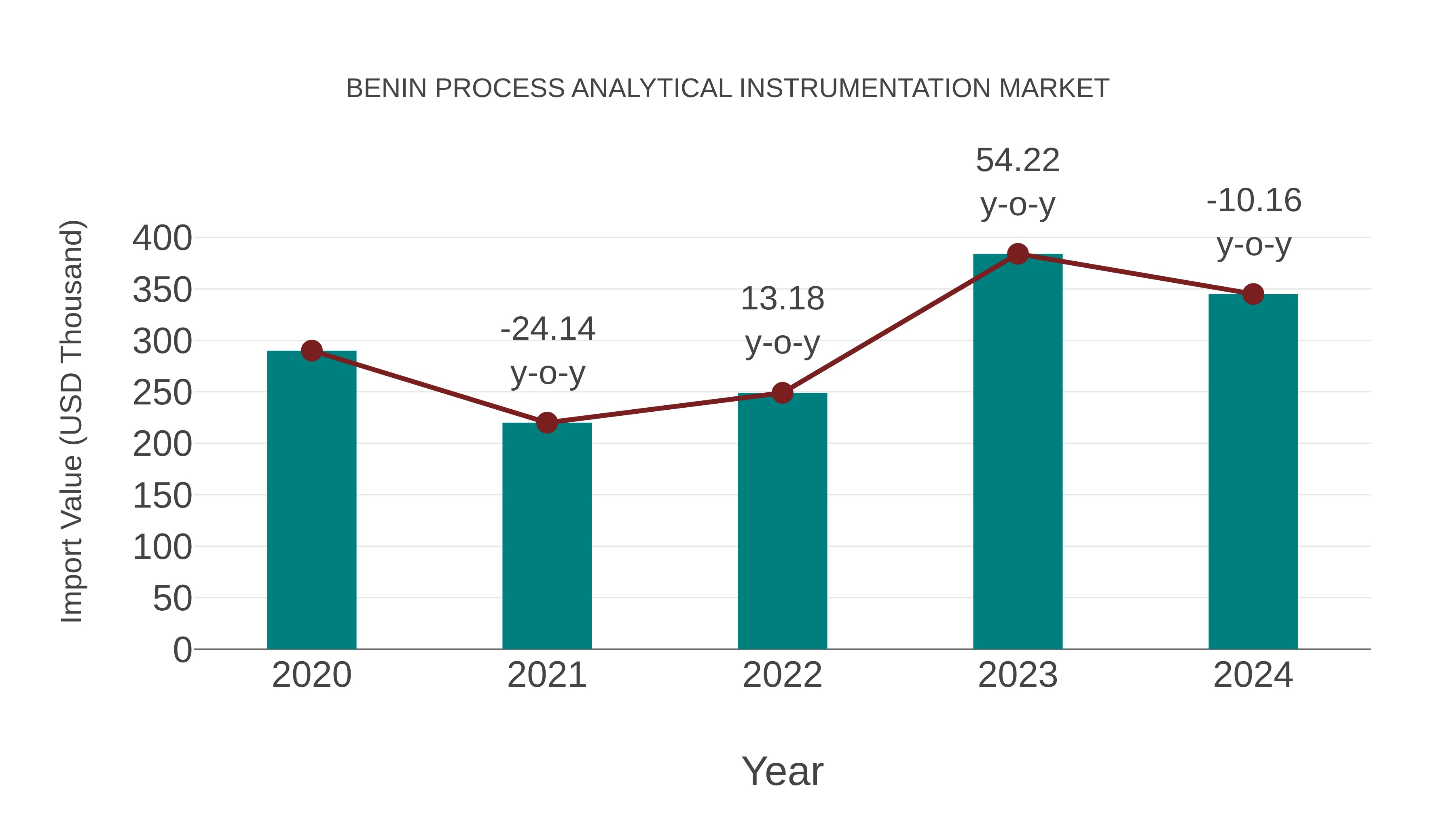  Benin Process Analytical Instrumentation Market: Import Trend Analysis