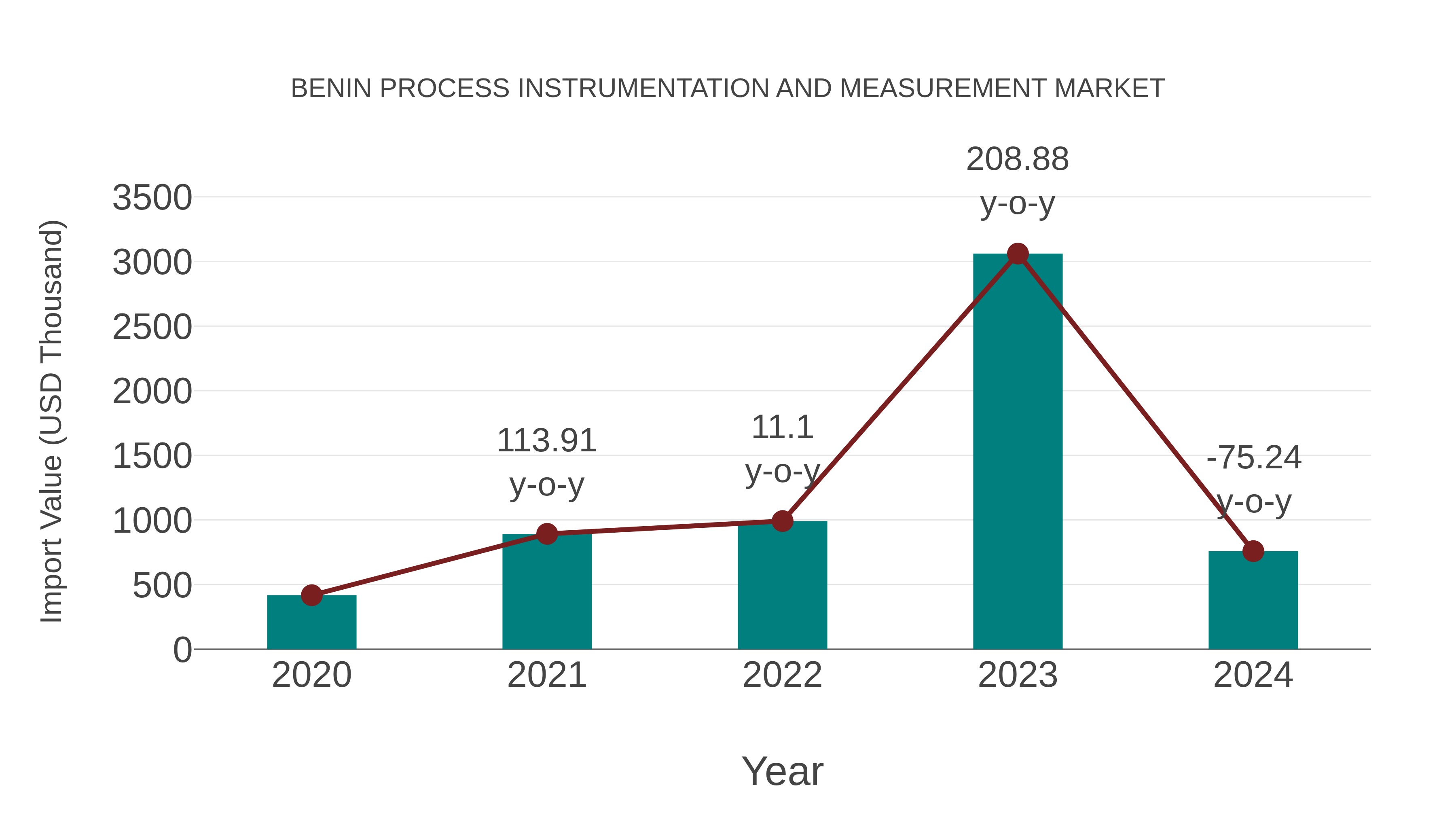  Benin Process Instrumentation and Measurement Market: Import Trend Analysis