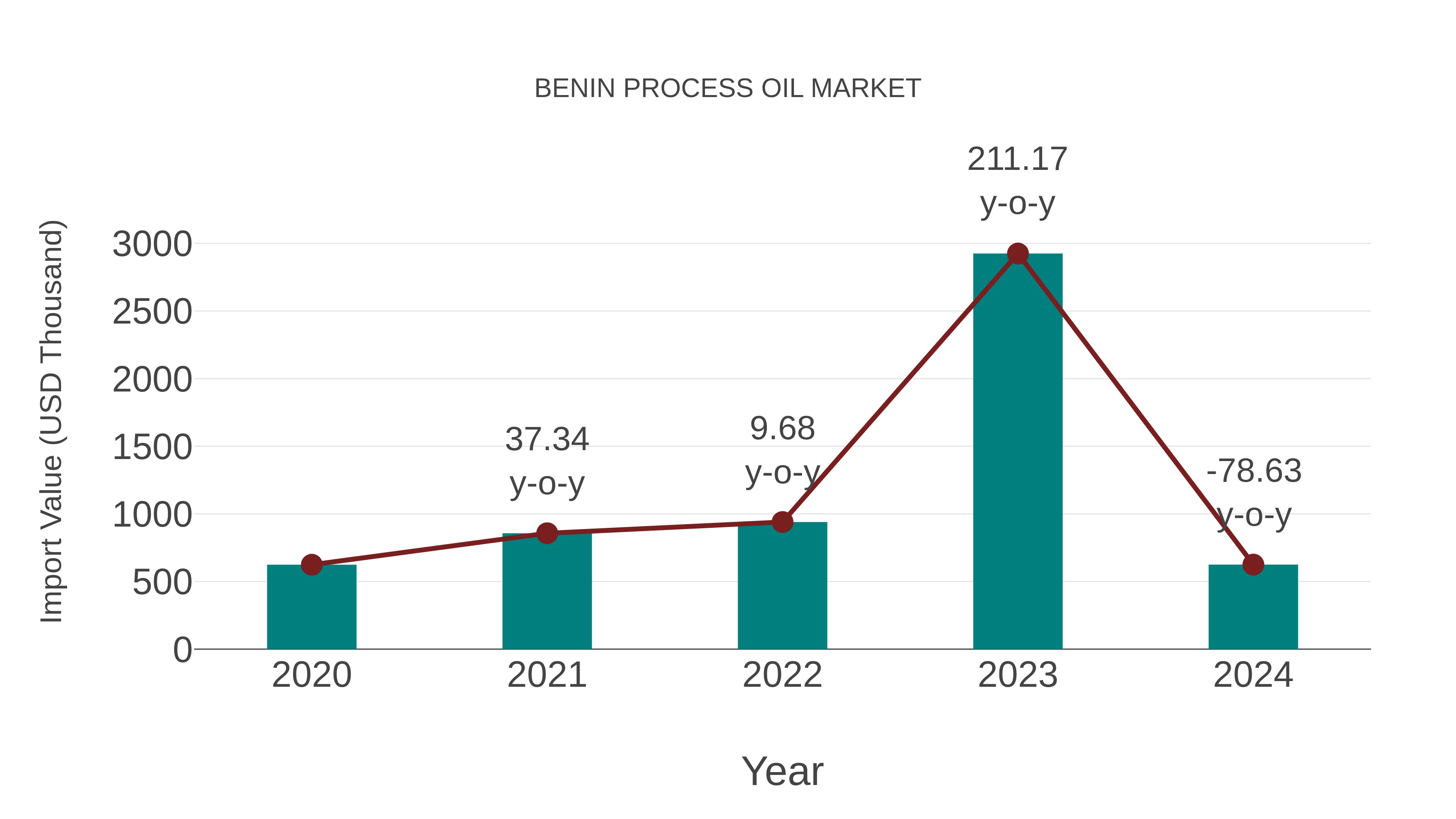 Benin Process Oil Market: Import Trend Analysis